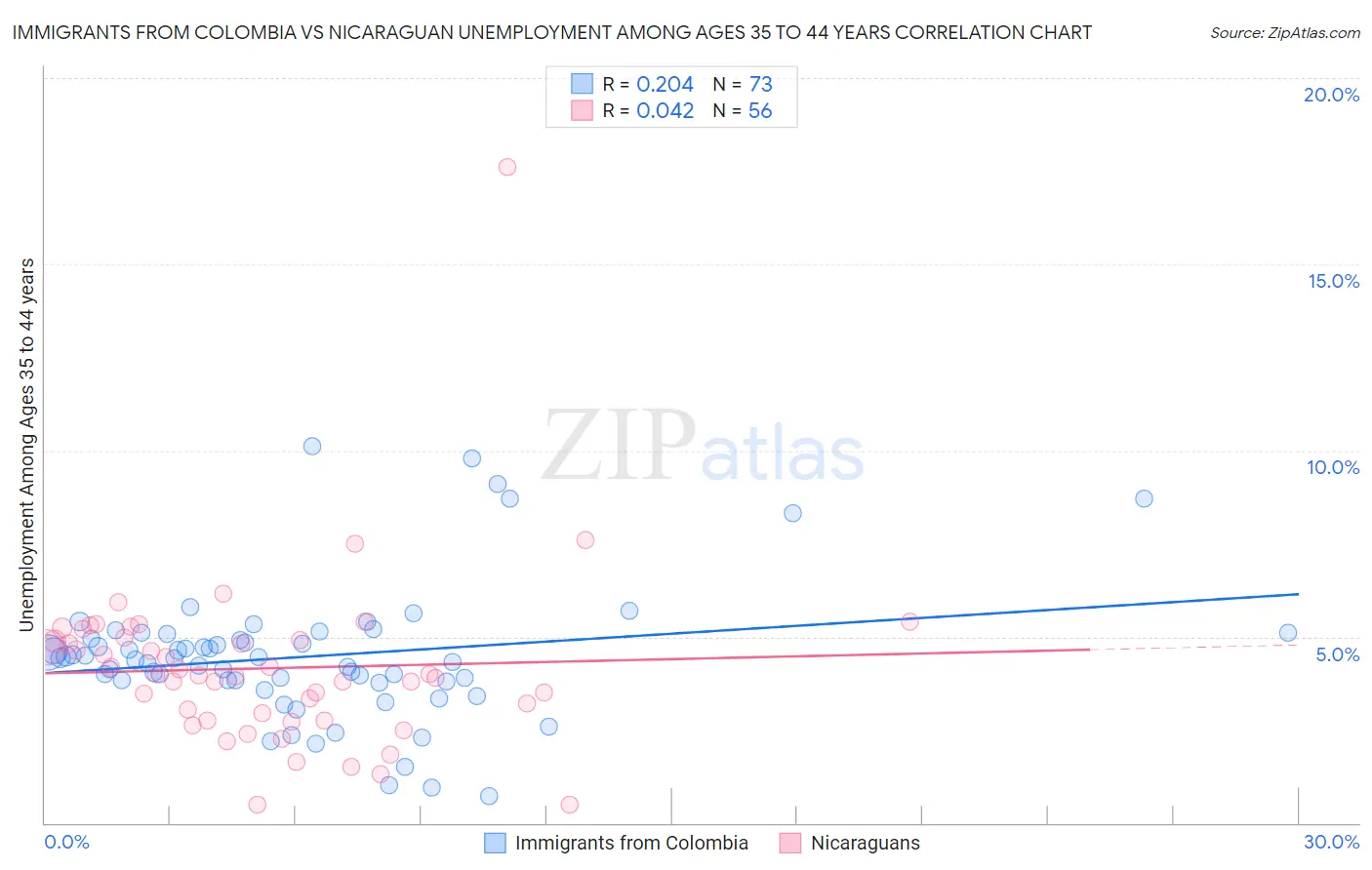 Immigrants from Colombia vs Nicaraguan Unemployment Among Ages 35 to 44 years