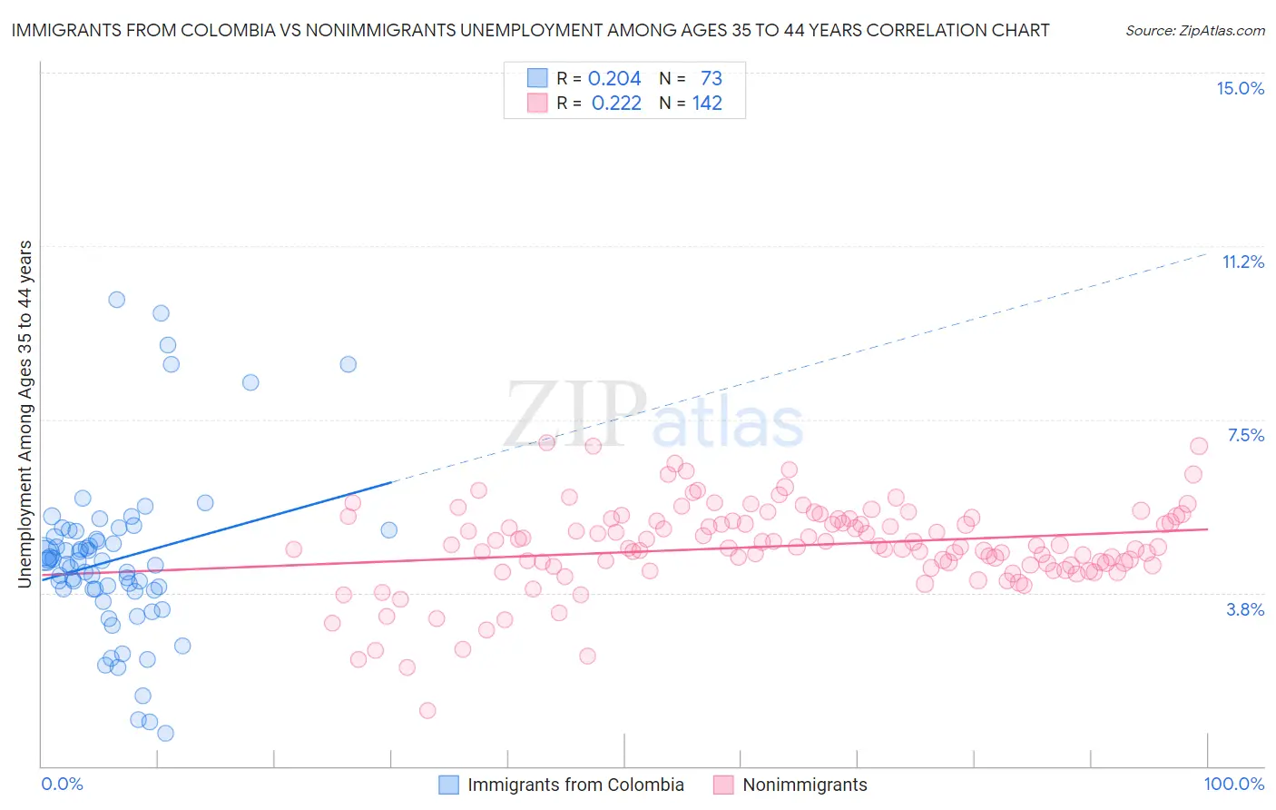 Immigrants from Colombia vs Nonimmigrants Unemployment Among Ages 35 to 44 years