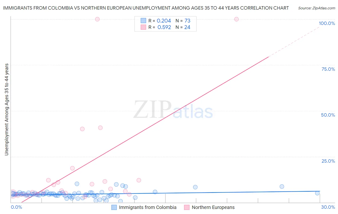 Immigrants from Colombia vs Northern European Unemployment Among Ages 35 to 44 years