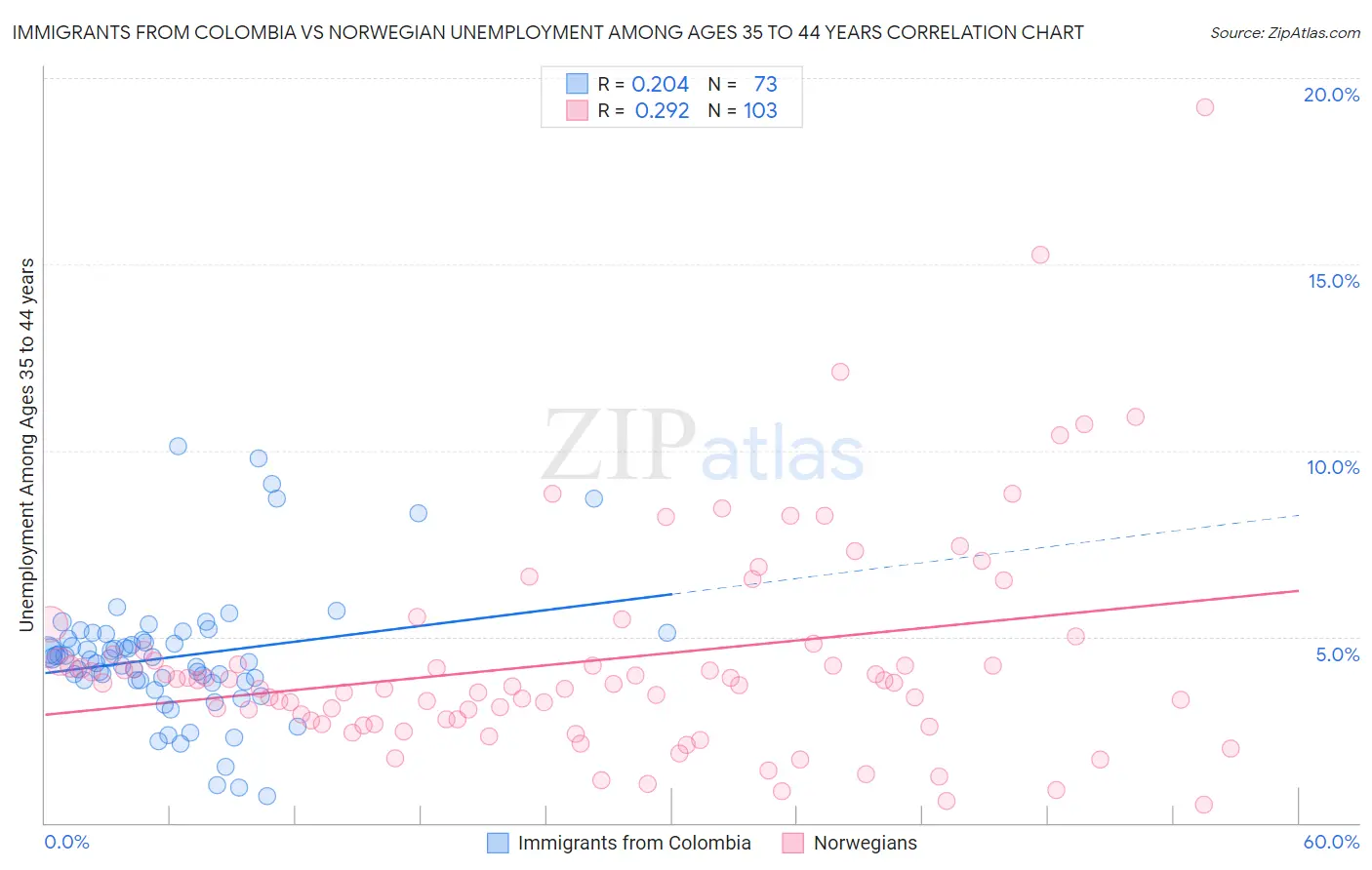 Immigrants from Colombia vs Norwegian Unemployment Among Ages 35 to 44 years
