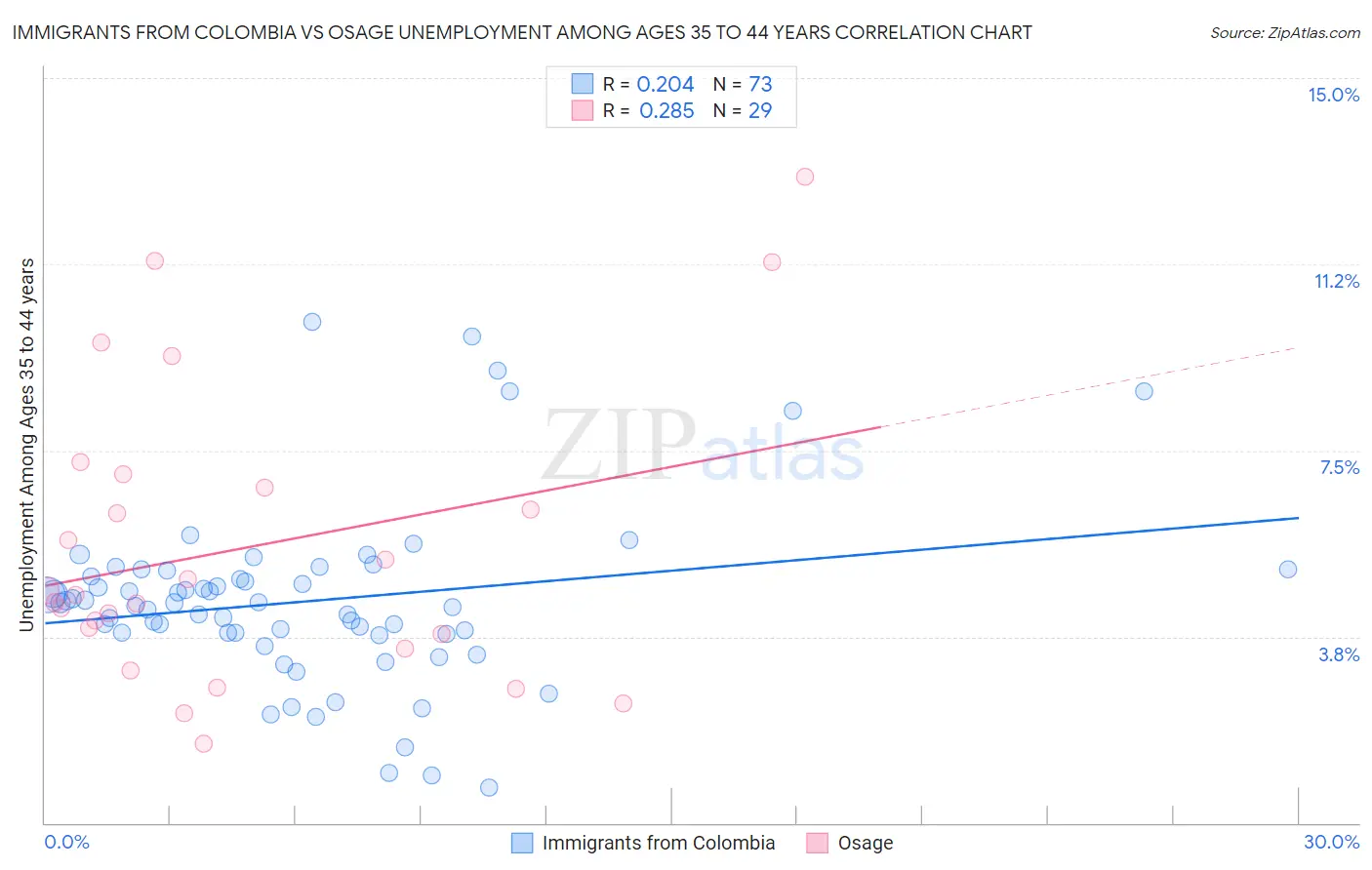 Immigrants from Colombia vs Osage Unemployment Among Ages 35 to 44 years