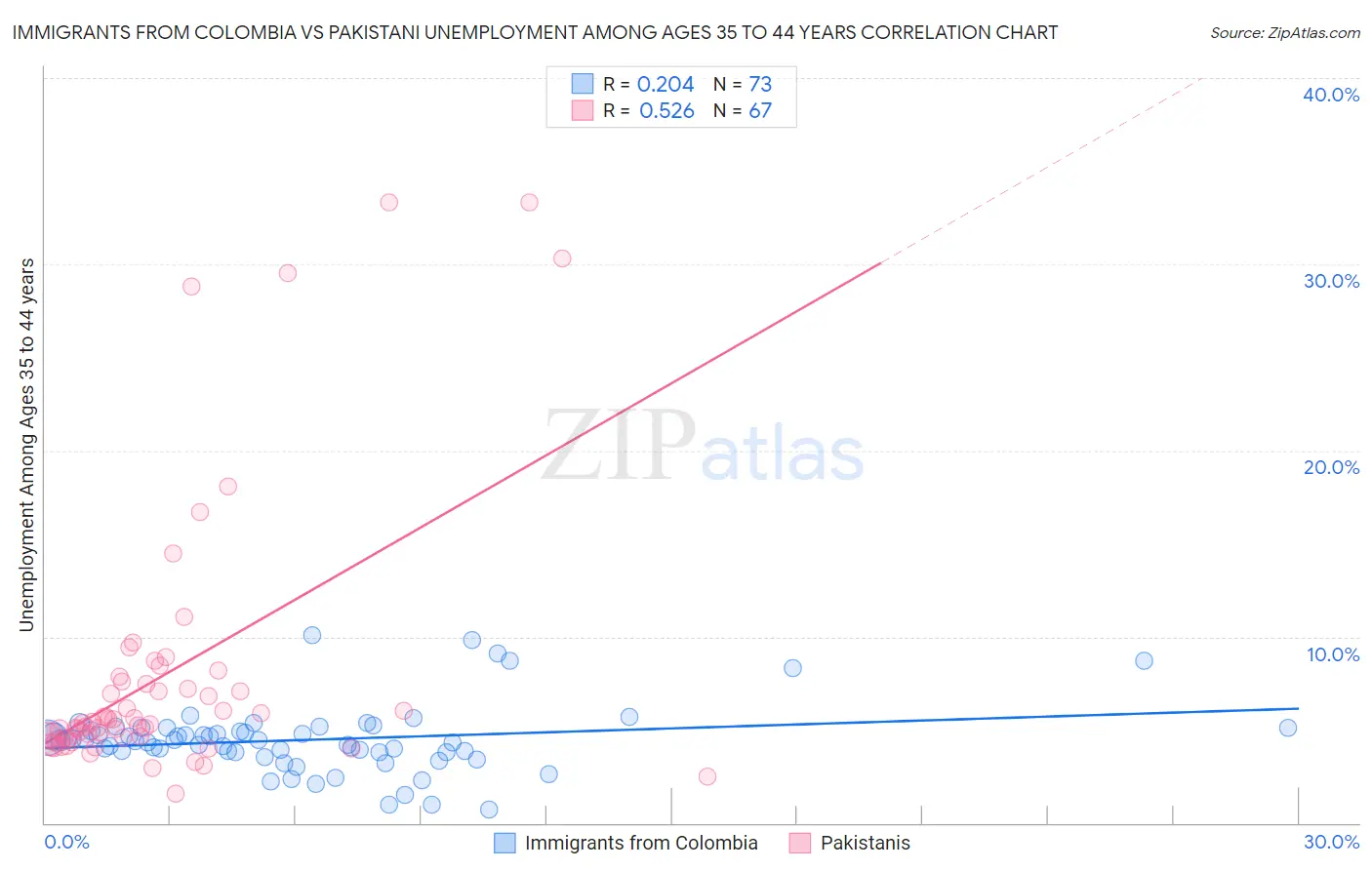 Immigrants from Colombia vs Pakistani Unemployment Among Ages 35 to 44 years