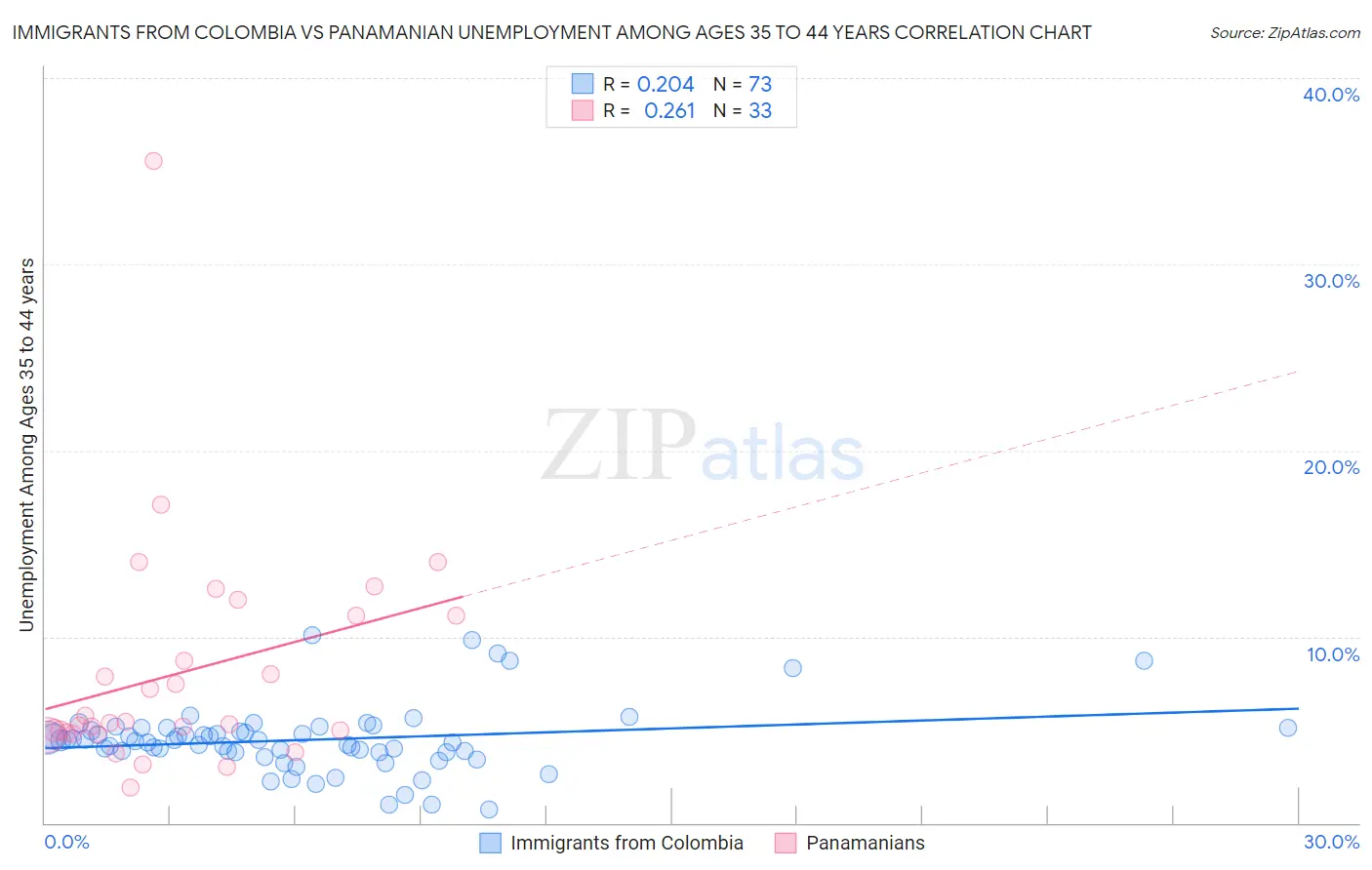 Immigrants from Colombia vs Panamanian Unemployment Among Ages 35 to 44 years