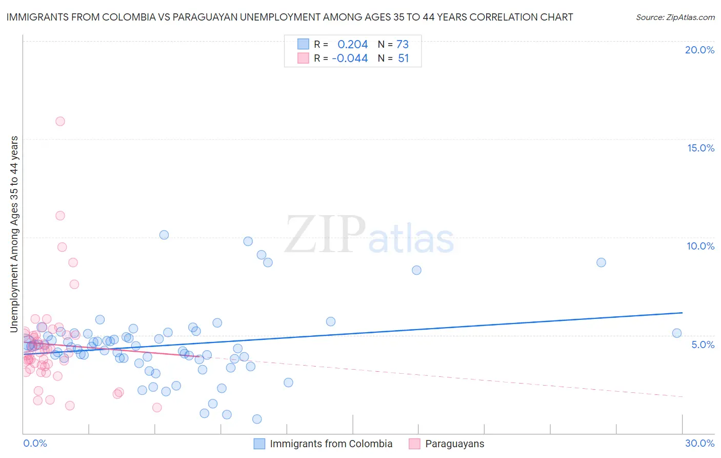 Immigrants from Colombia vs Paraguayan Unemployment Among Ages 35 to 44 years