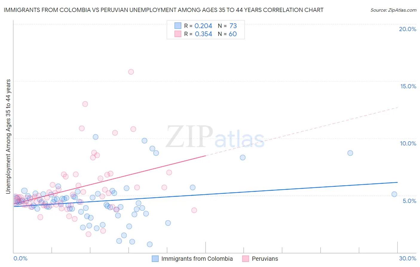 Immigrants from Colombia vs Peruvian Unemployment Among Ages 35 to 44 years