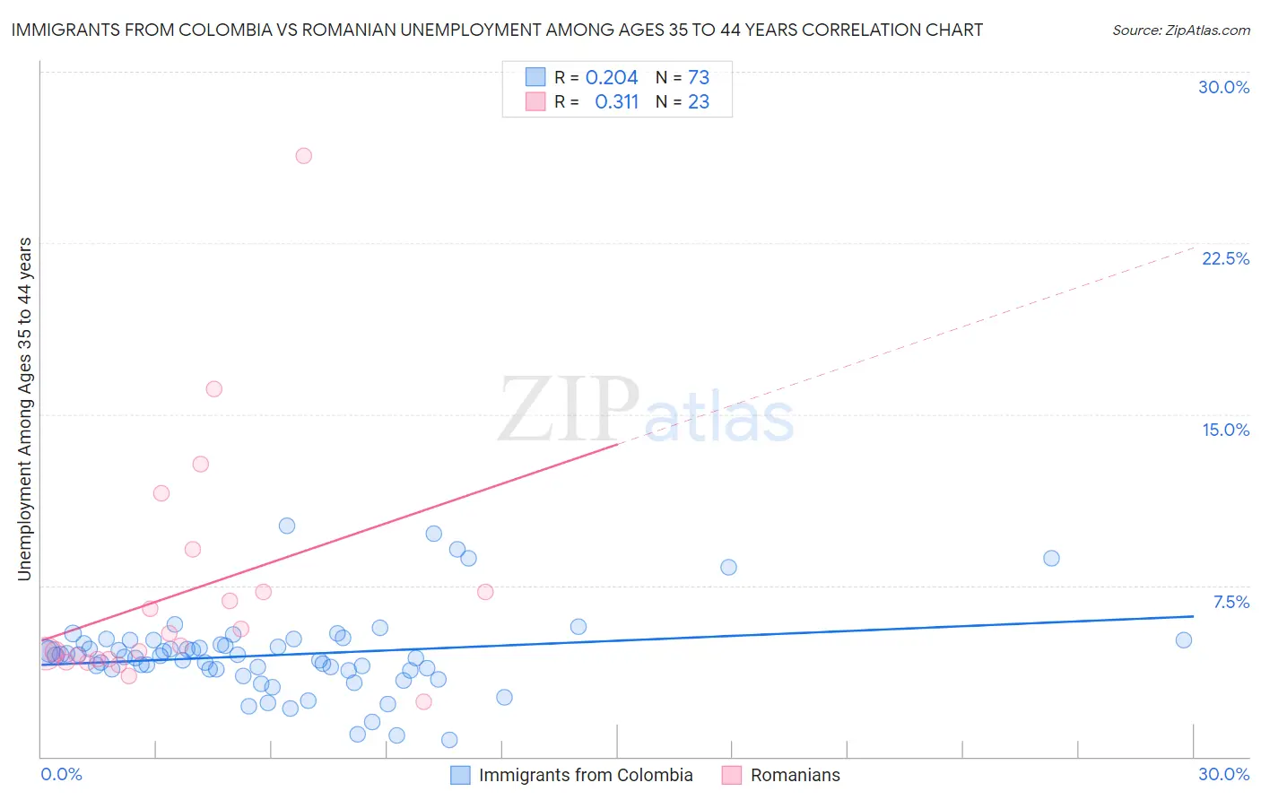 Immigrants from Colombia vs Romanian Unemployment Among Ages 35 to 44 years