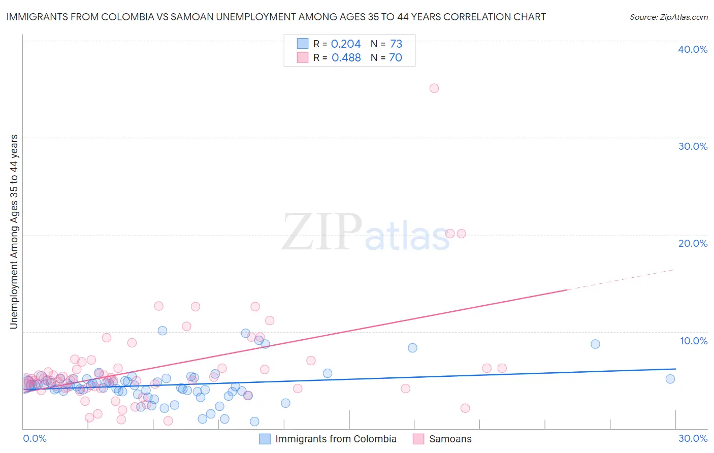 Immigrants from Colombia vs Samoan Unemployment Among Ages 35 to 44 years