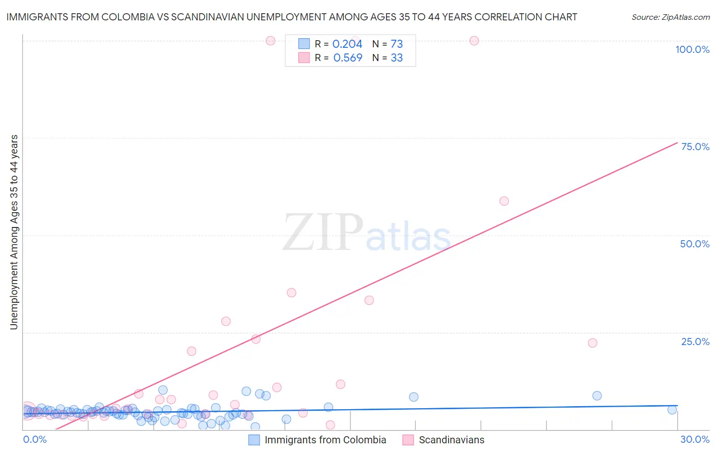 Immigrants from Colombia vs Scandinavian Unemployment Among Ages 35 to 44 years