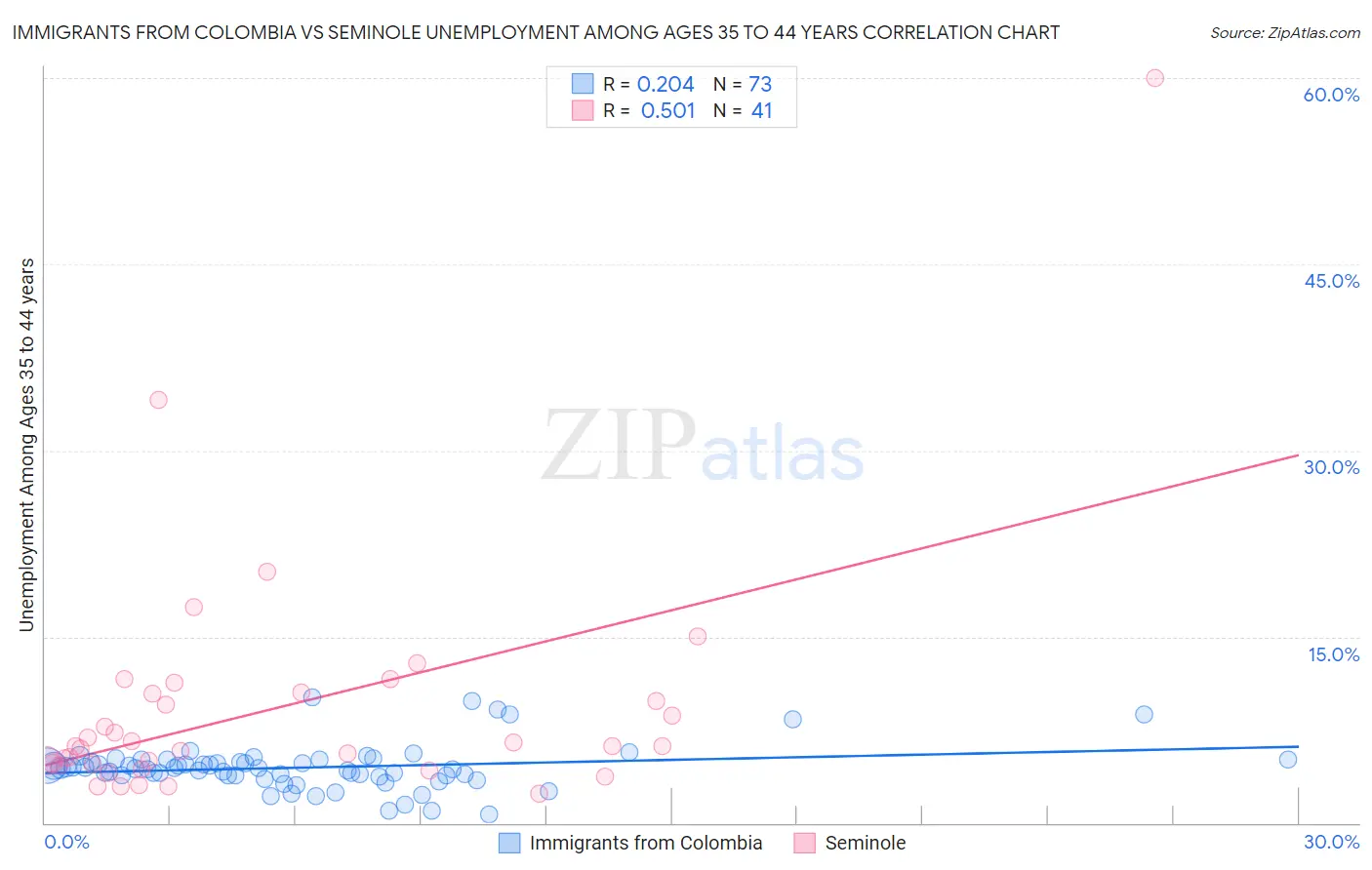 Immigrants from Colombia vs Seminole Unemployment Among Ages 35 to 44 years