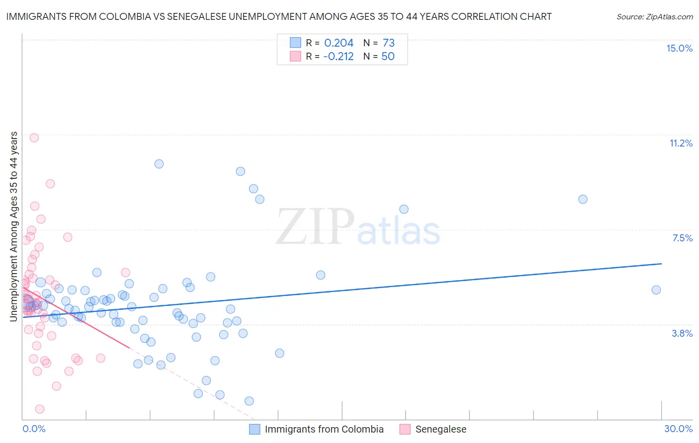 Immigrants from Colombia vs Senegalese Unemployment Among Ages 35 to 44 years
