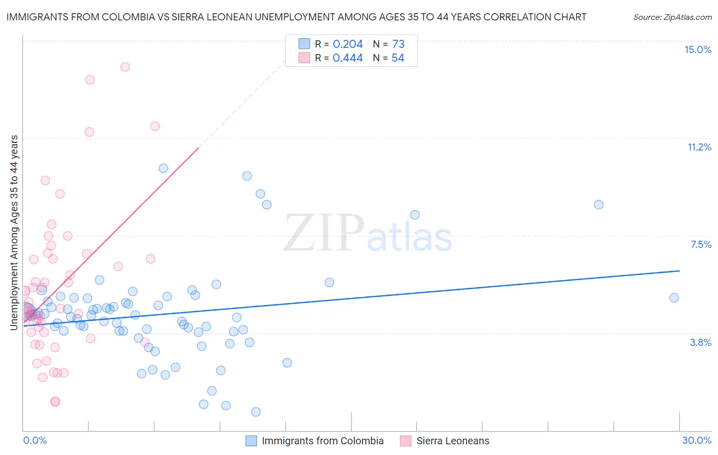 Immigrants from Colombia vs Sierra Leonean Unemployment Among Ages 35 to 44 years