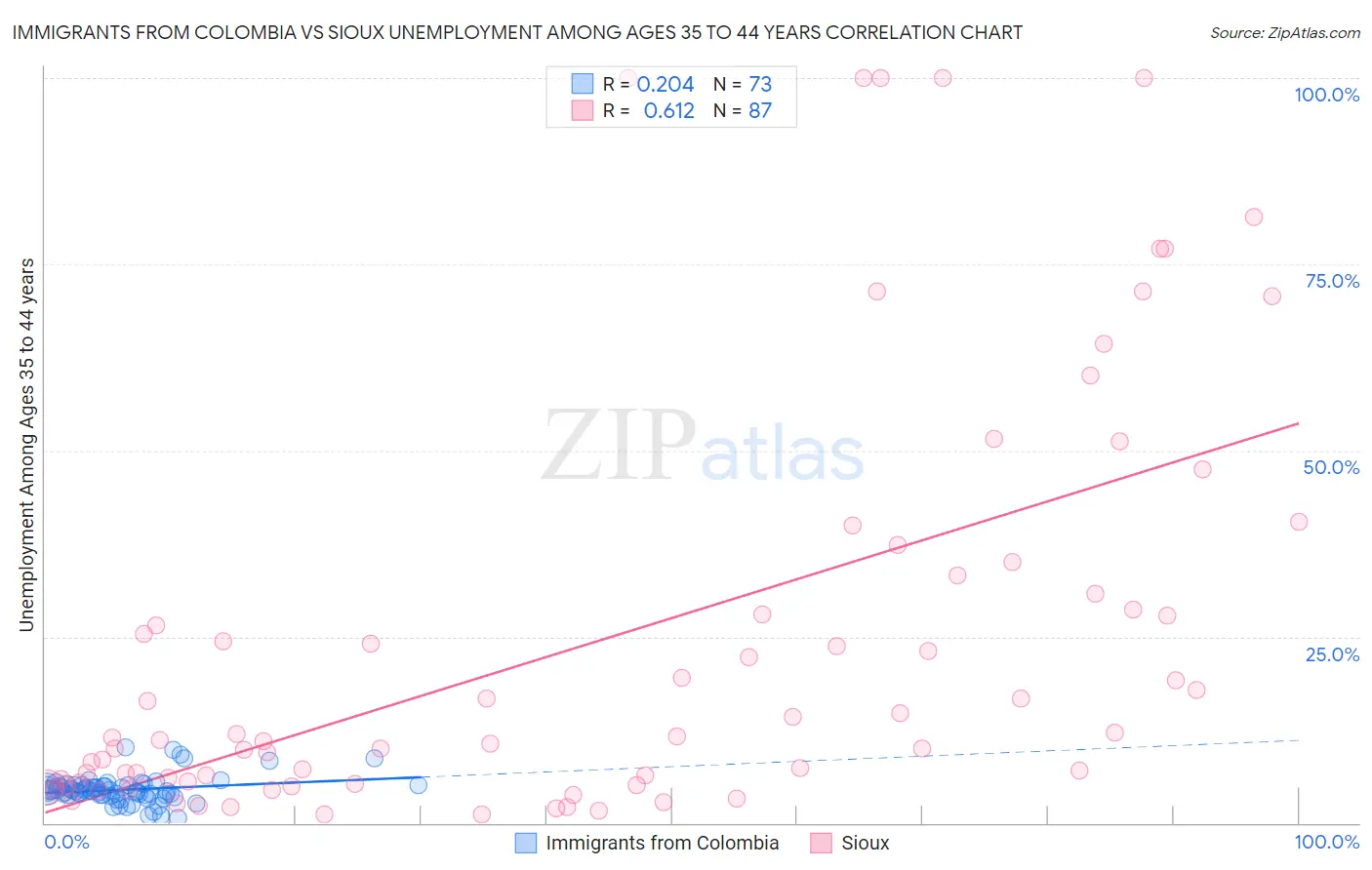 Immigrants from Colombia vs Sioux Unemployment Among Ages 35 to 44 years