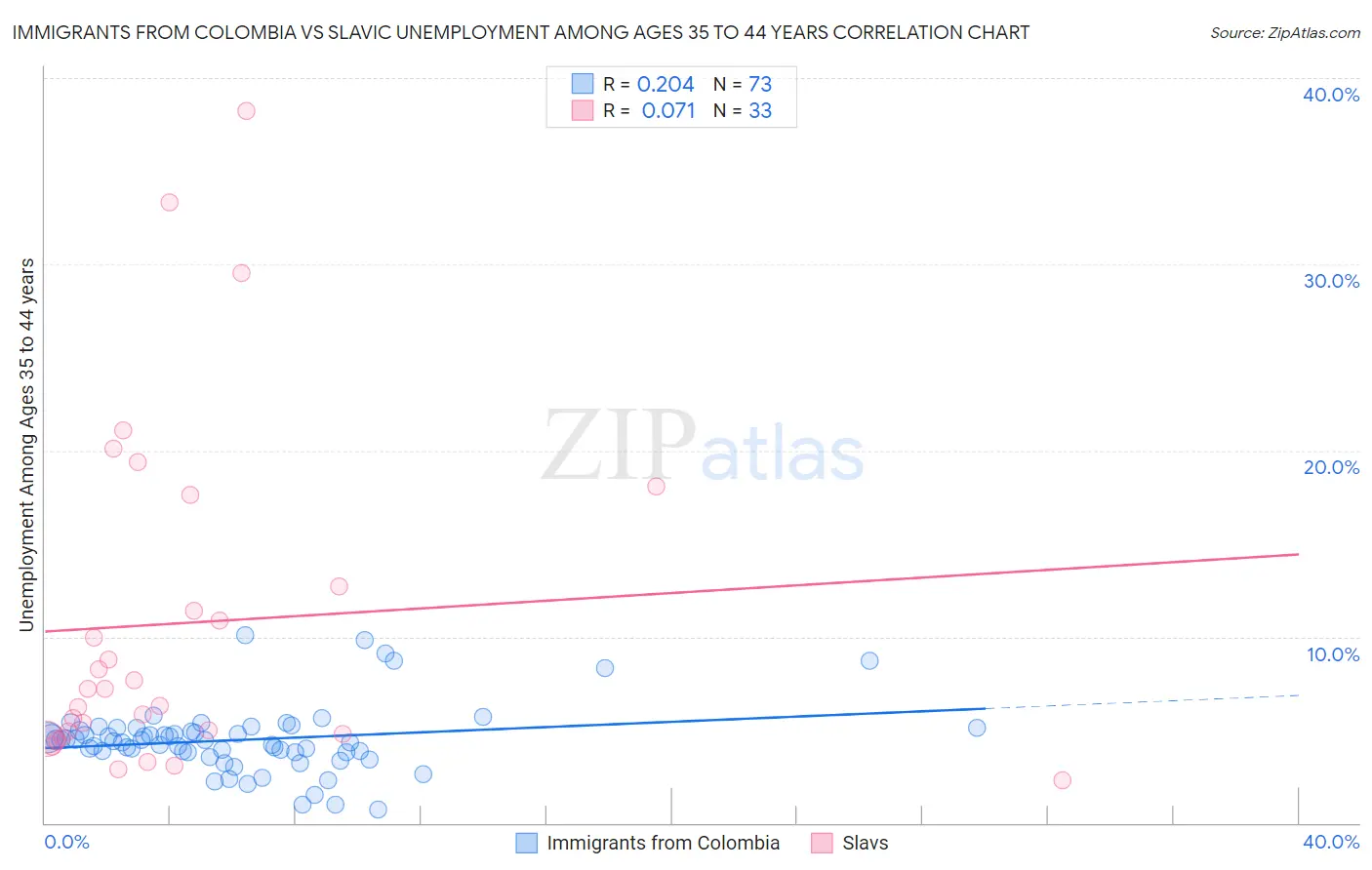 Immigrants from Colombia vs Slavic Unemployment Among Ages 35 to 44 years