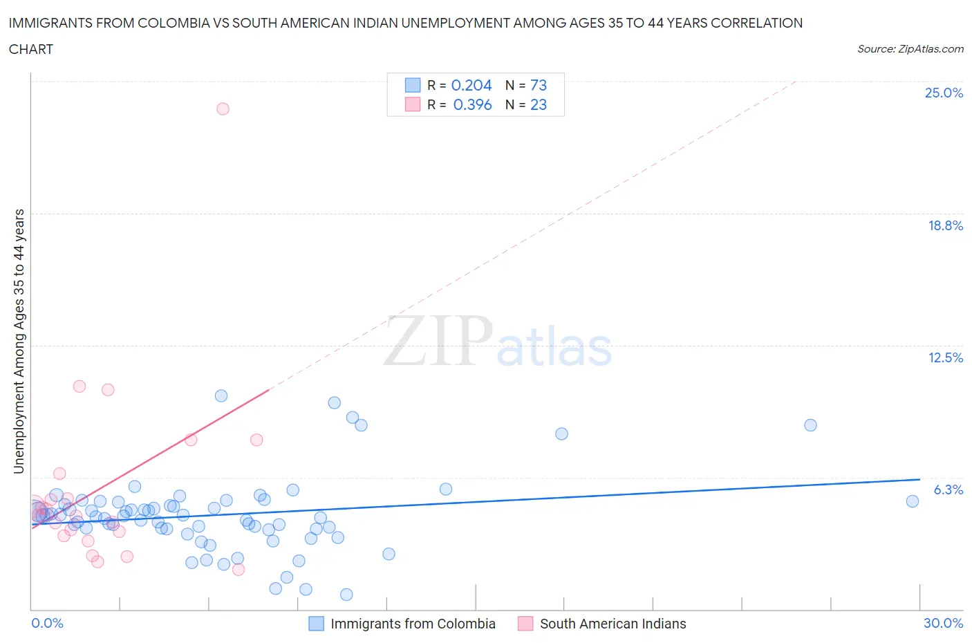 Immigrants from Colombia vs South American Indian Unemployment Among Ages 35 to 44 years