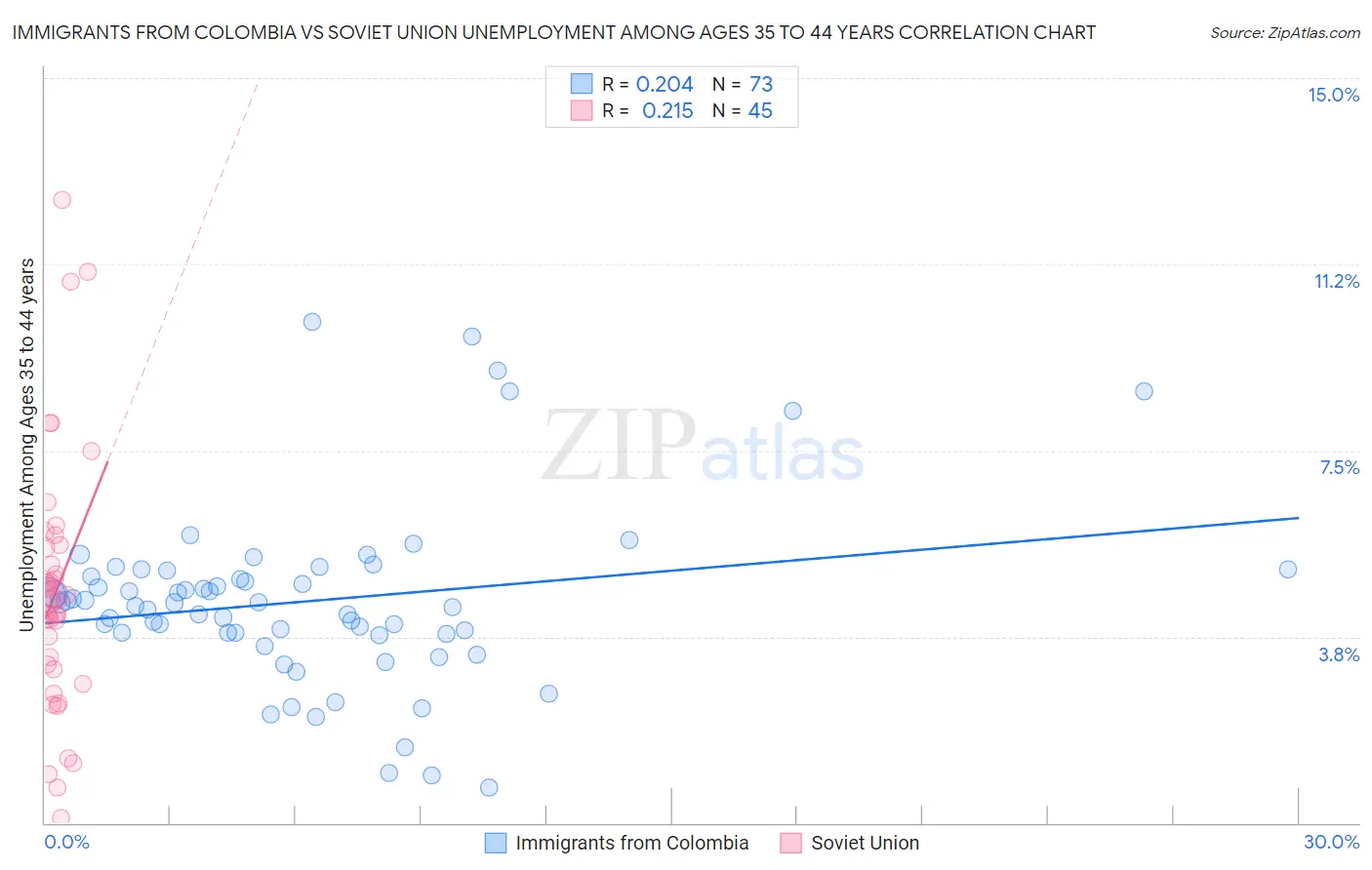 Immigrants from Colombia vs Soviet Union Unemployment Among Ages 35 to 44 years