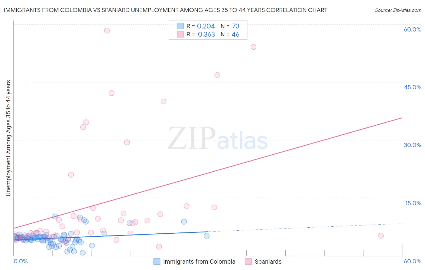 Immigrants from Colombia vs Spaniard Unemployment Among Ages 35 to 44 years