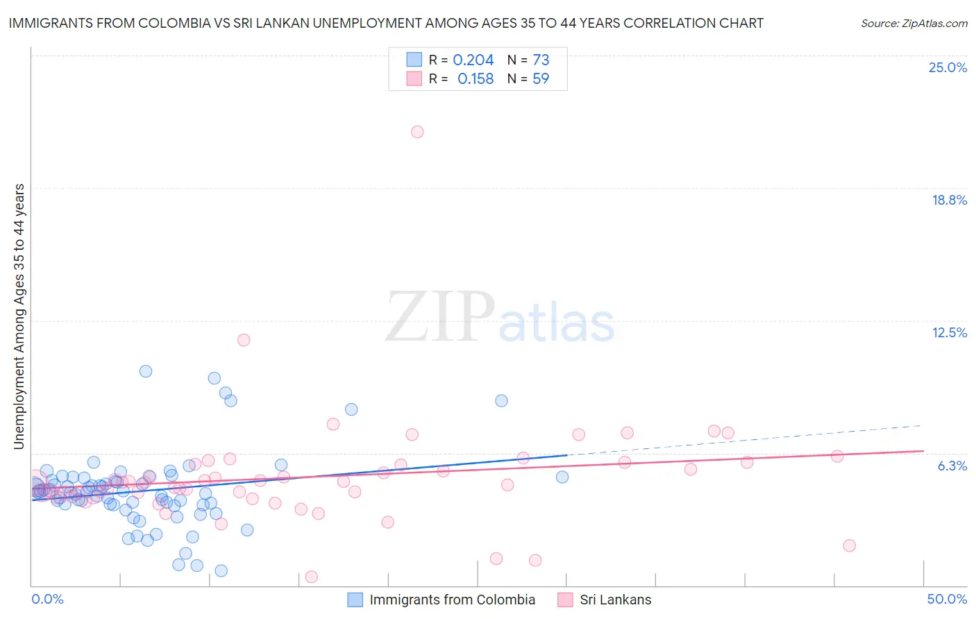 Immigrants from Colombia vs Sri Lankan Unemployment Among Ages 35 to 44 years