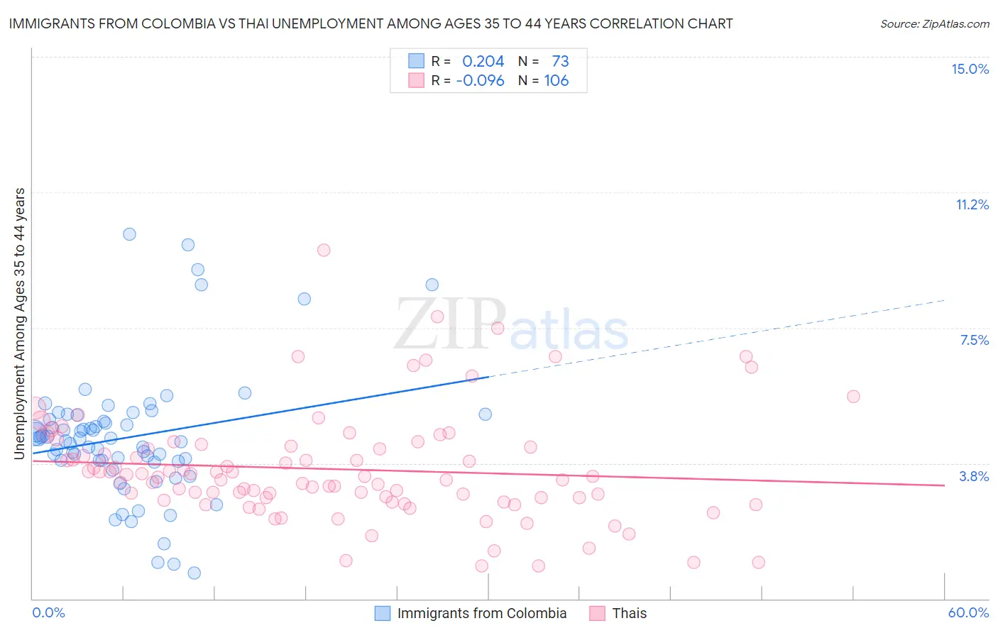 Immigrants from Colombia vs Thai Unemployment Among Ages 35 to 44 years