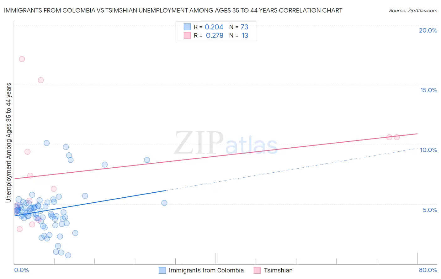 Immigrants from Colombia vs Tsimshian Unemployment Among Ages 35 to 44 years