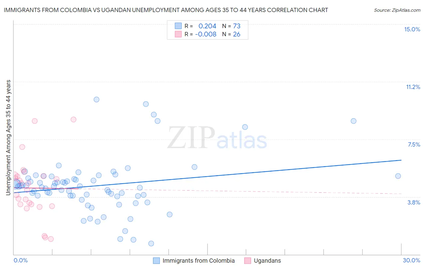 Immigrants from Colombia vs Ugandan Unemployment Among Ages 35 to 44 years