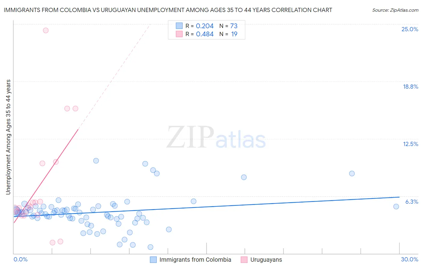 Immigrants from Colombia vs Uruguayan Unemployment Among Ages 35 to 44 years