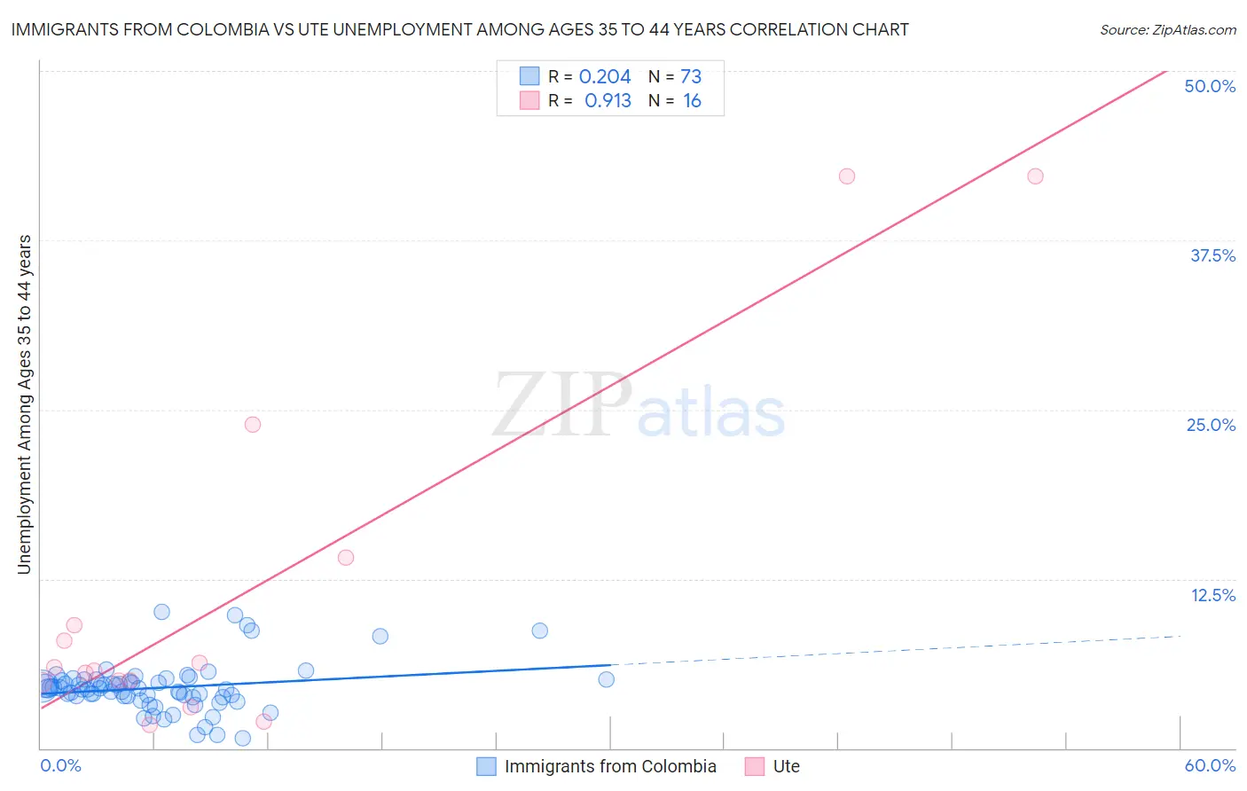 Immigrants from Colombia vs Ute Unemployment Among Ages 35 to 44 years