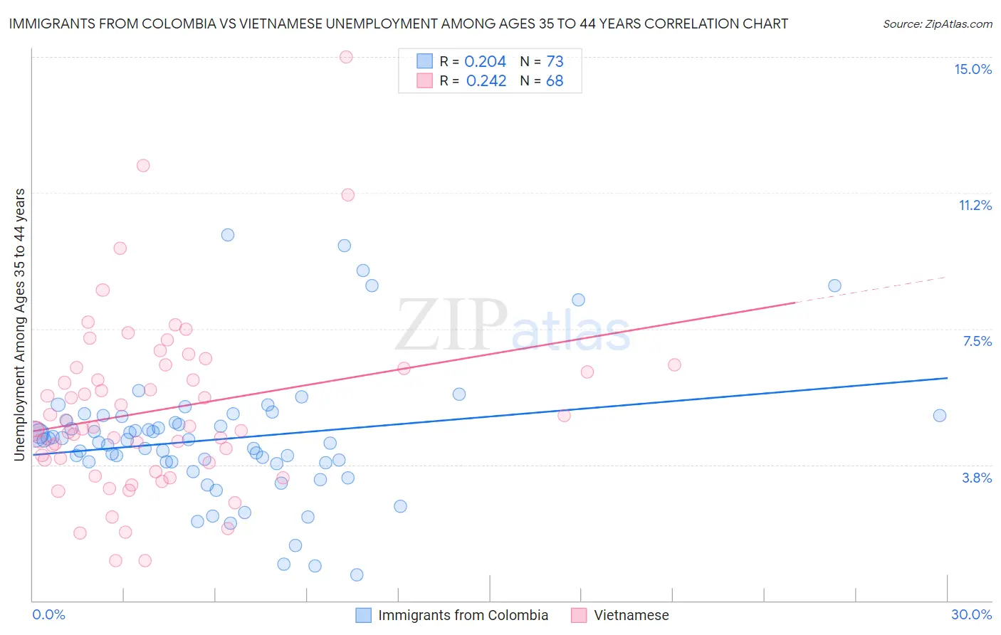 Immigrants from Colombia vs Vietnamese Unemployment Among Ages 35 to 44 years