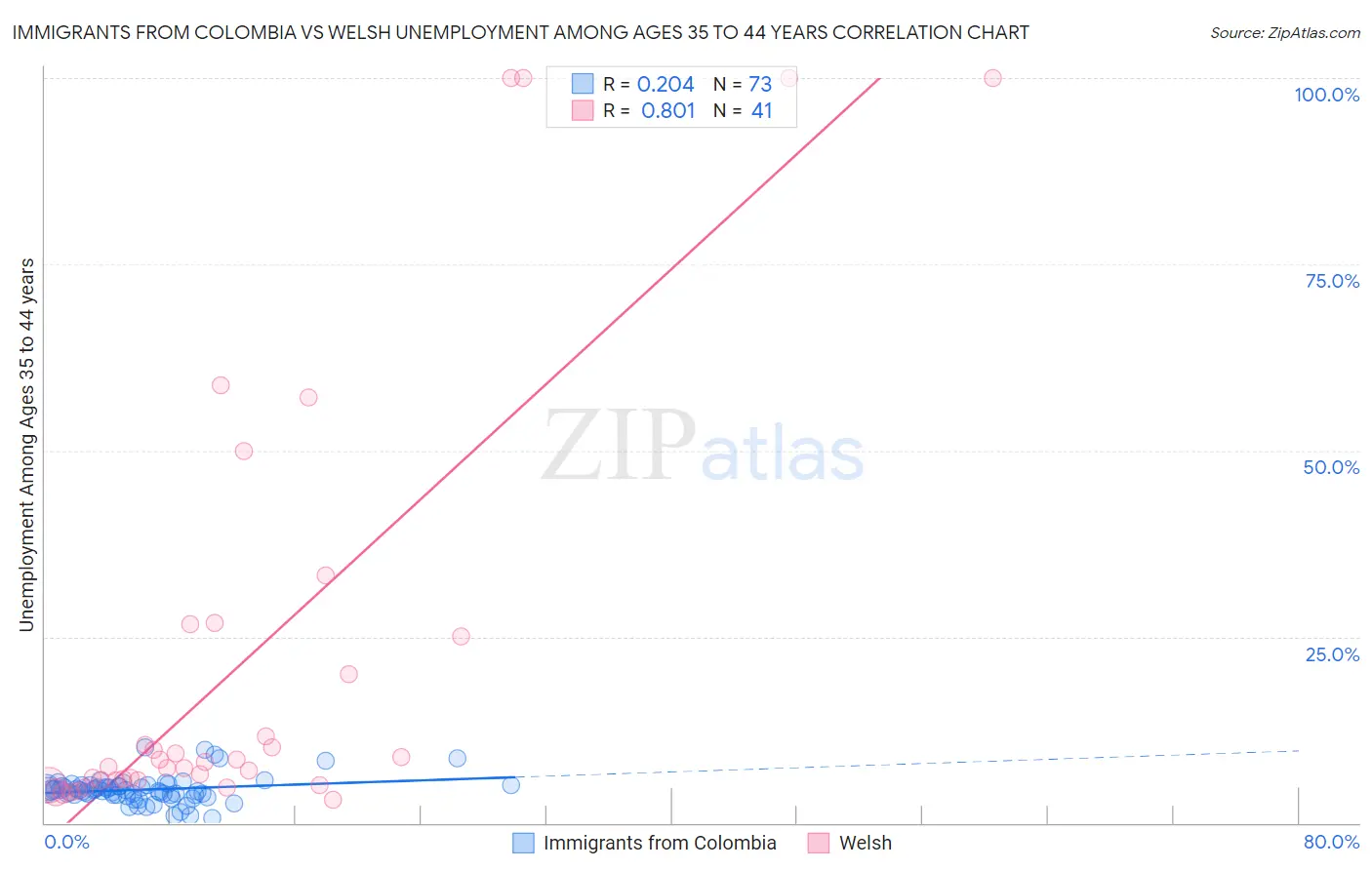 Immigrants from Colombia vs Welsh Unemployment Among Ages 35 to 44 years