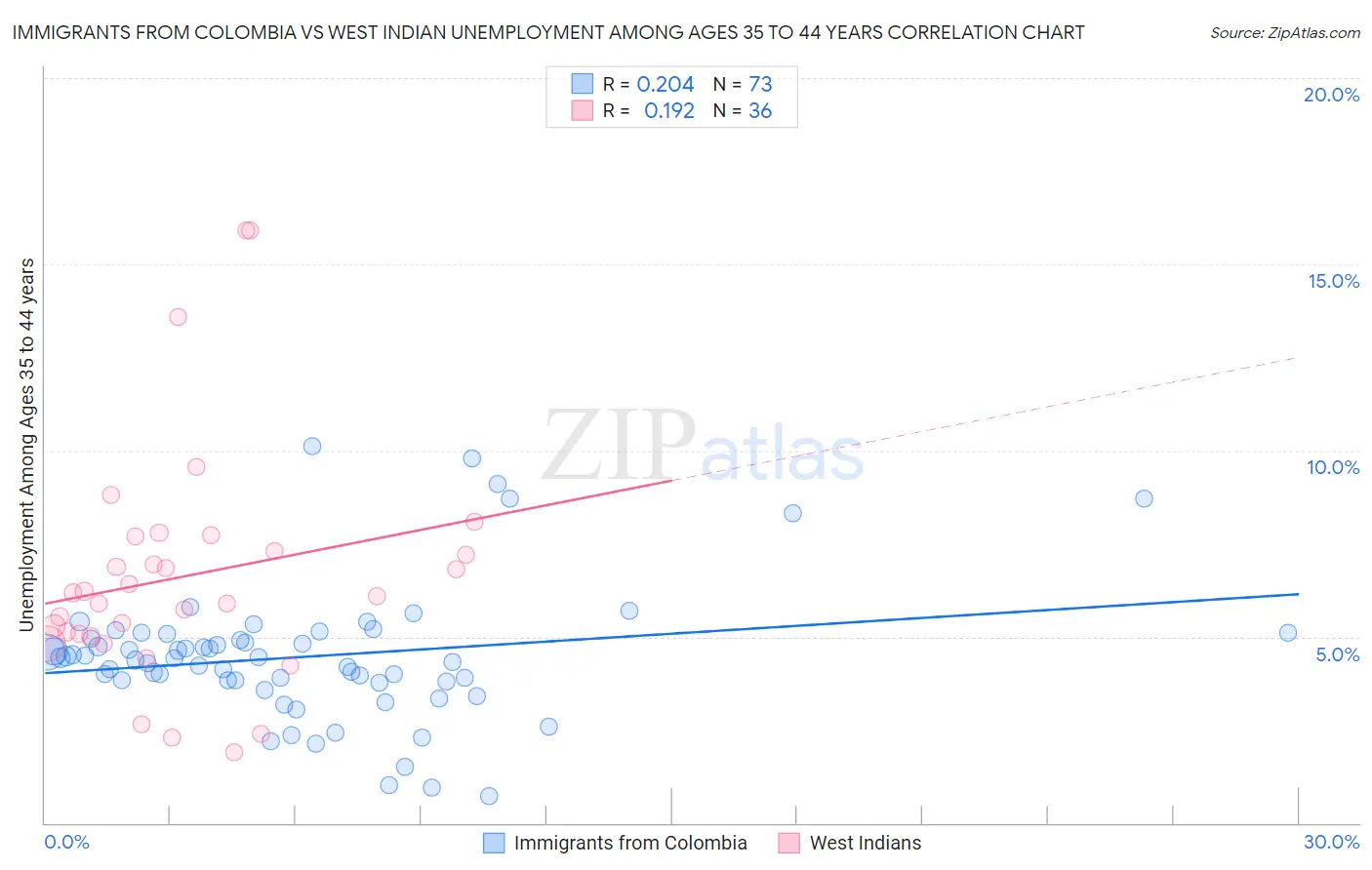Immigrants from Colombia vs West Indian Unemployment Among Ages 35 to 44 years