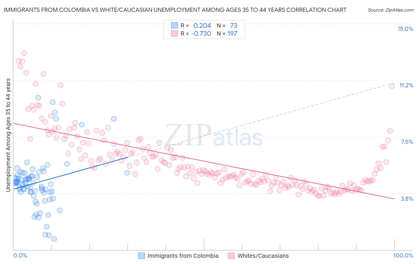 Immigrants from Colombia vs White/Caucasian Unemployment Among Ages 35 to 44 years