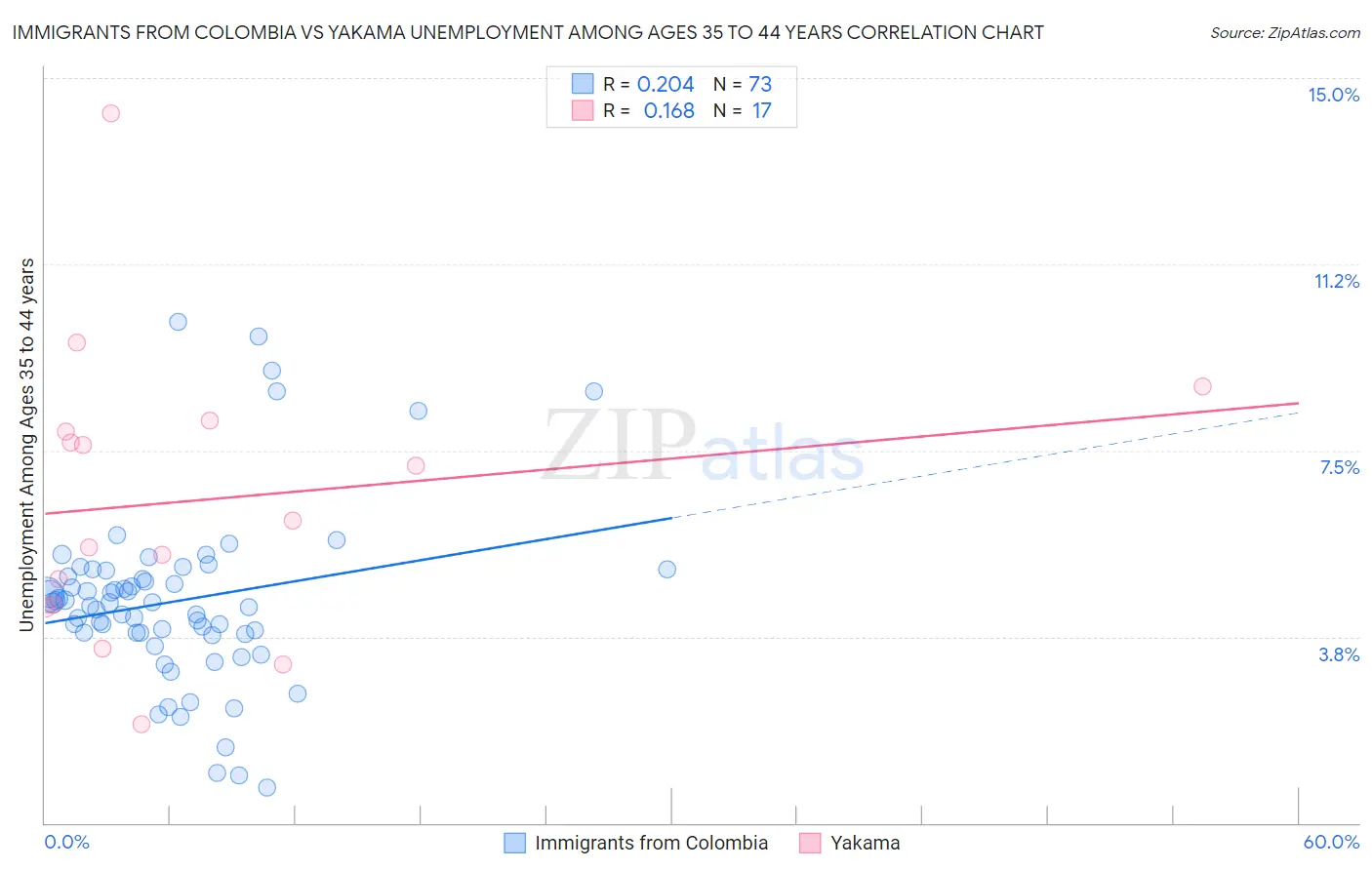 Immigrants from Colombia vs Yakama Unemployment Among Ages 35 to 44 years