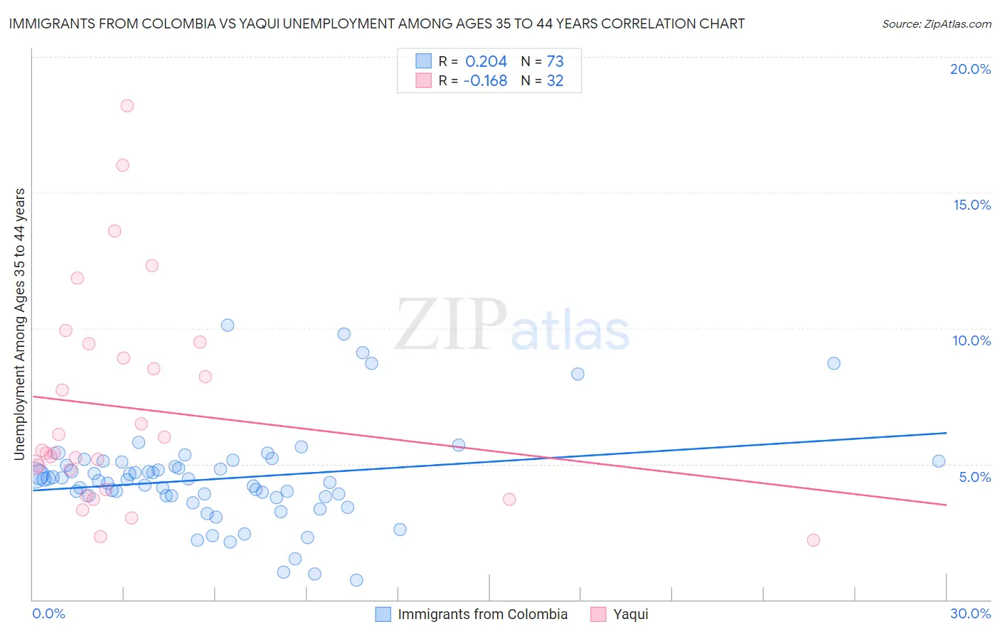 Immigrants from Colombia vs Yaqui Unemployment Among Ages 35 to 44 years
