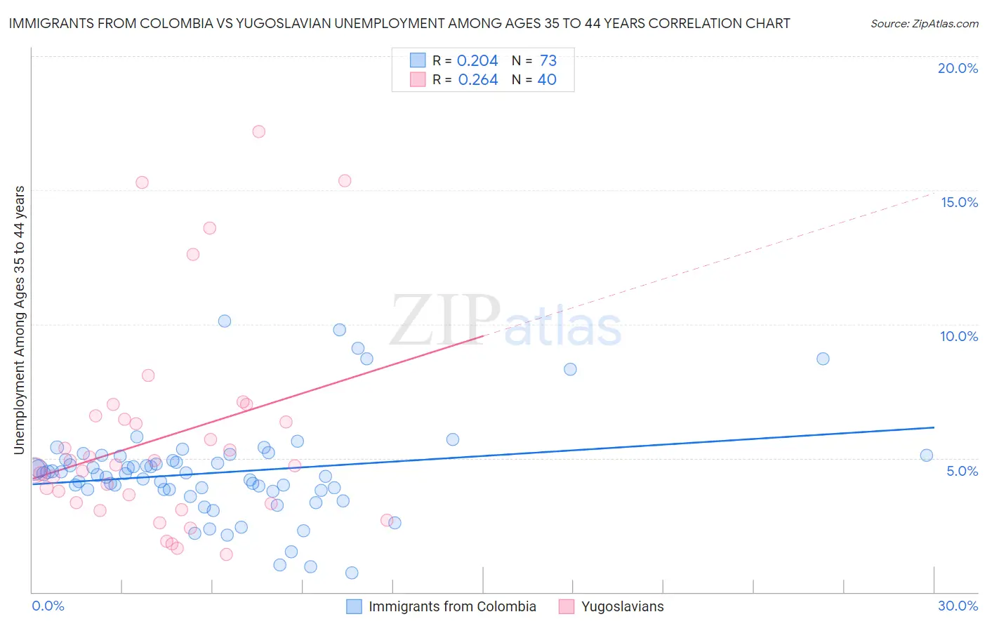 Immigrants from Colombia vs Yugoslavian Unemployment Among Ages 35 to 44 years