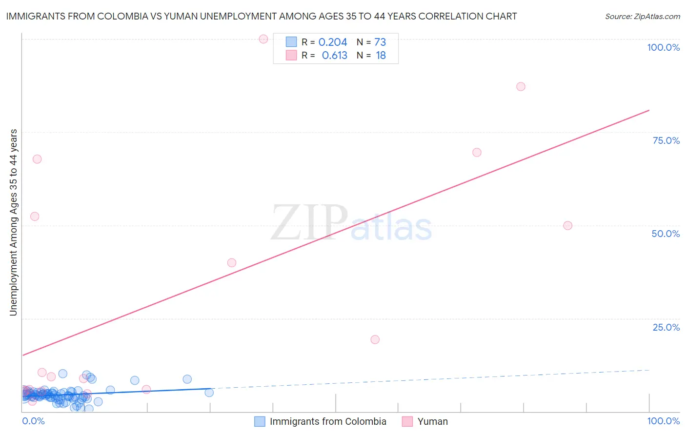 Immigrants from Colombia vs Yuman Unemployment Among Ages 35 to 44 years