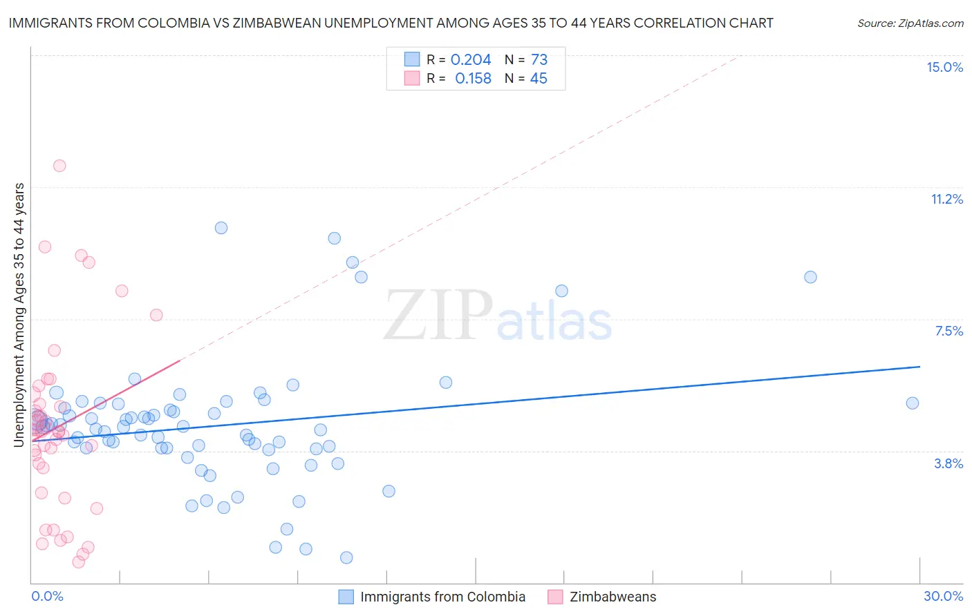 Immigrants from Colombia vs Zimbabwean Unemployment Among Ages 35 to 44 years