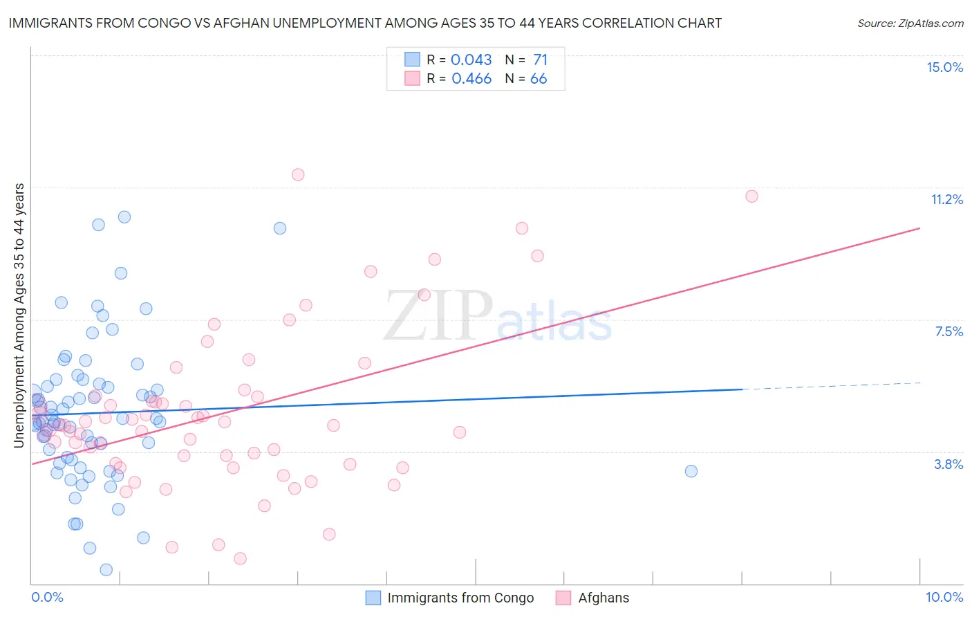 Immigrants from Congo vs Afghan Unemployment Among Ages 35 to 44 years