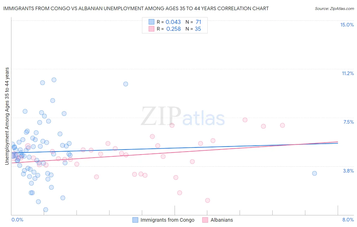 Immigrants from Congo vs Albanian Unemployment Among Ages 35 to 44 years