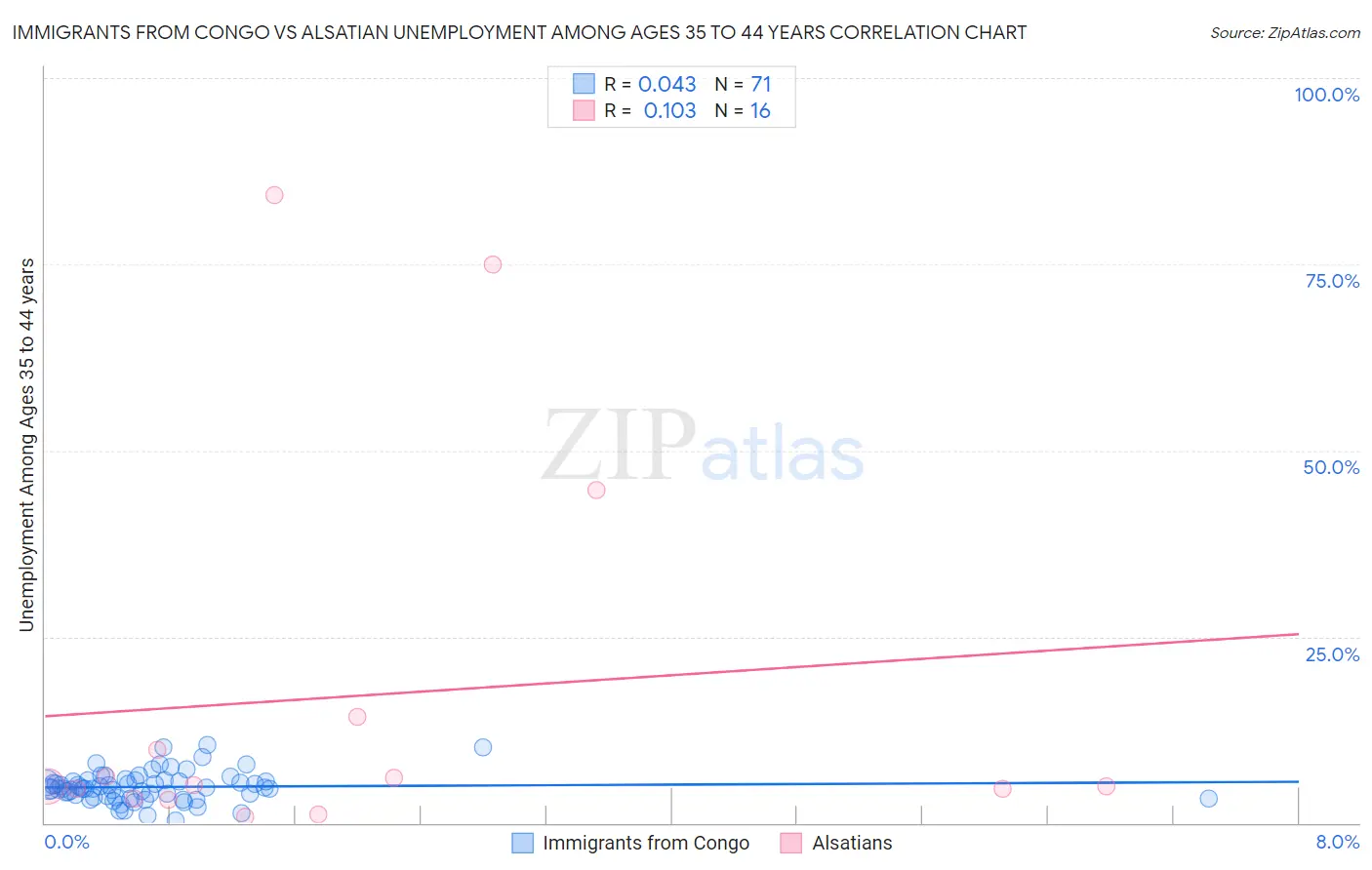Immigrants from Congo vs Alsatian Unemployment Among Ages 35 to 44 years