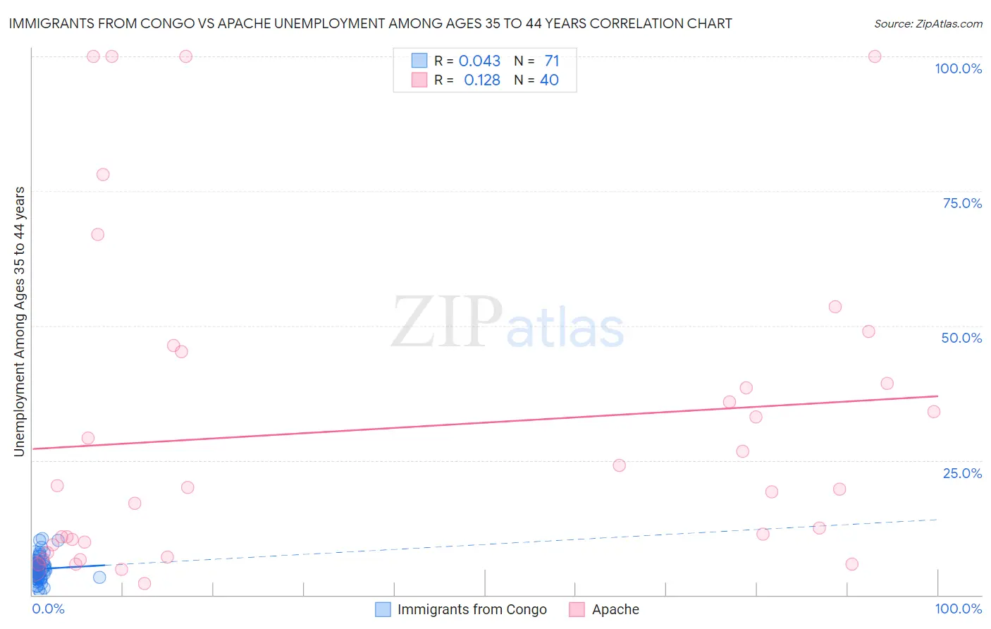 Immigrants from Congo vs Apache Unemployment Among Ages 35 to 44 years