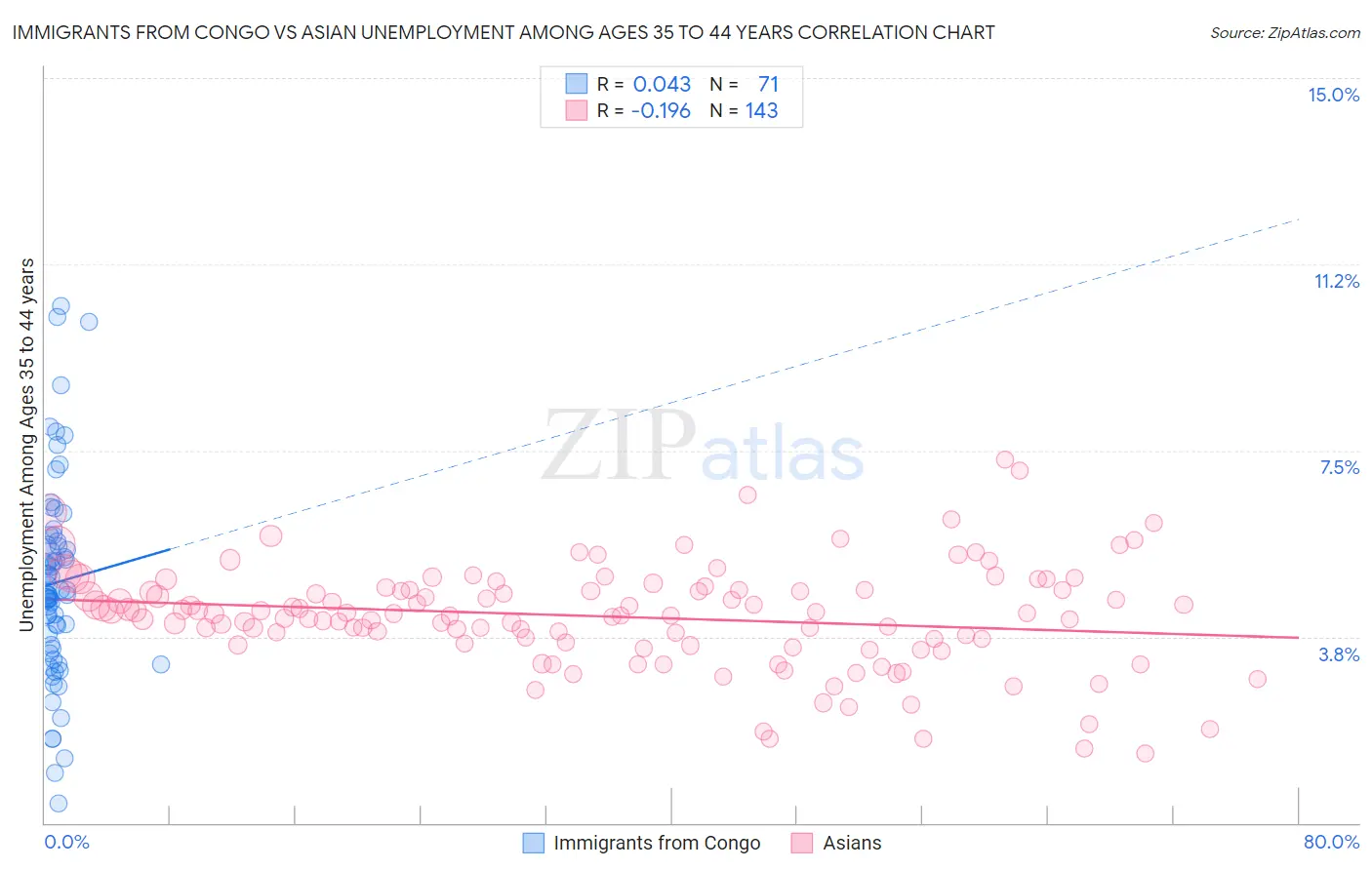 Immigrants from Congo vs Asian Unemployment Among Ages 35 to 44 years