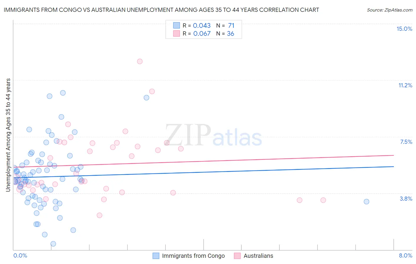Immigrants from Congo vs Australian Unemployment Among Ages 35 to 44 years