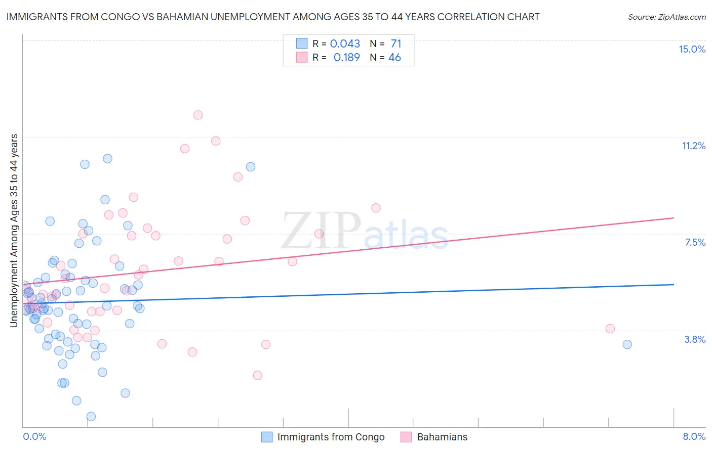 Immigrants from Congo vs Bahamian Unemployment Among Ages 35 to 44 years