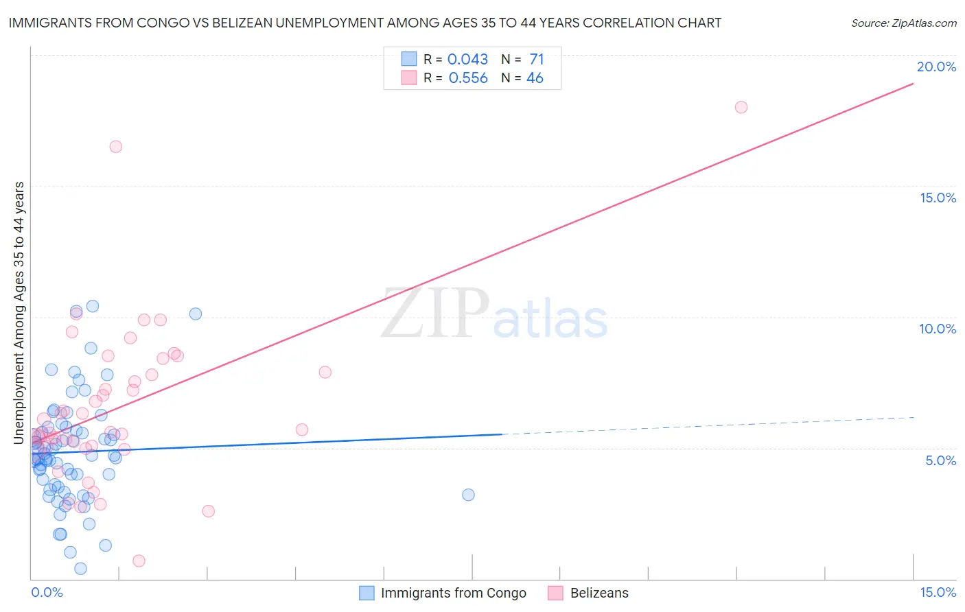 Immigrants from Congo vs Belizean Unemployment Among Ages 35 to 44 years