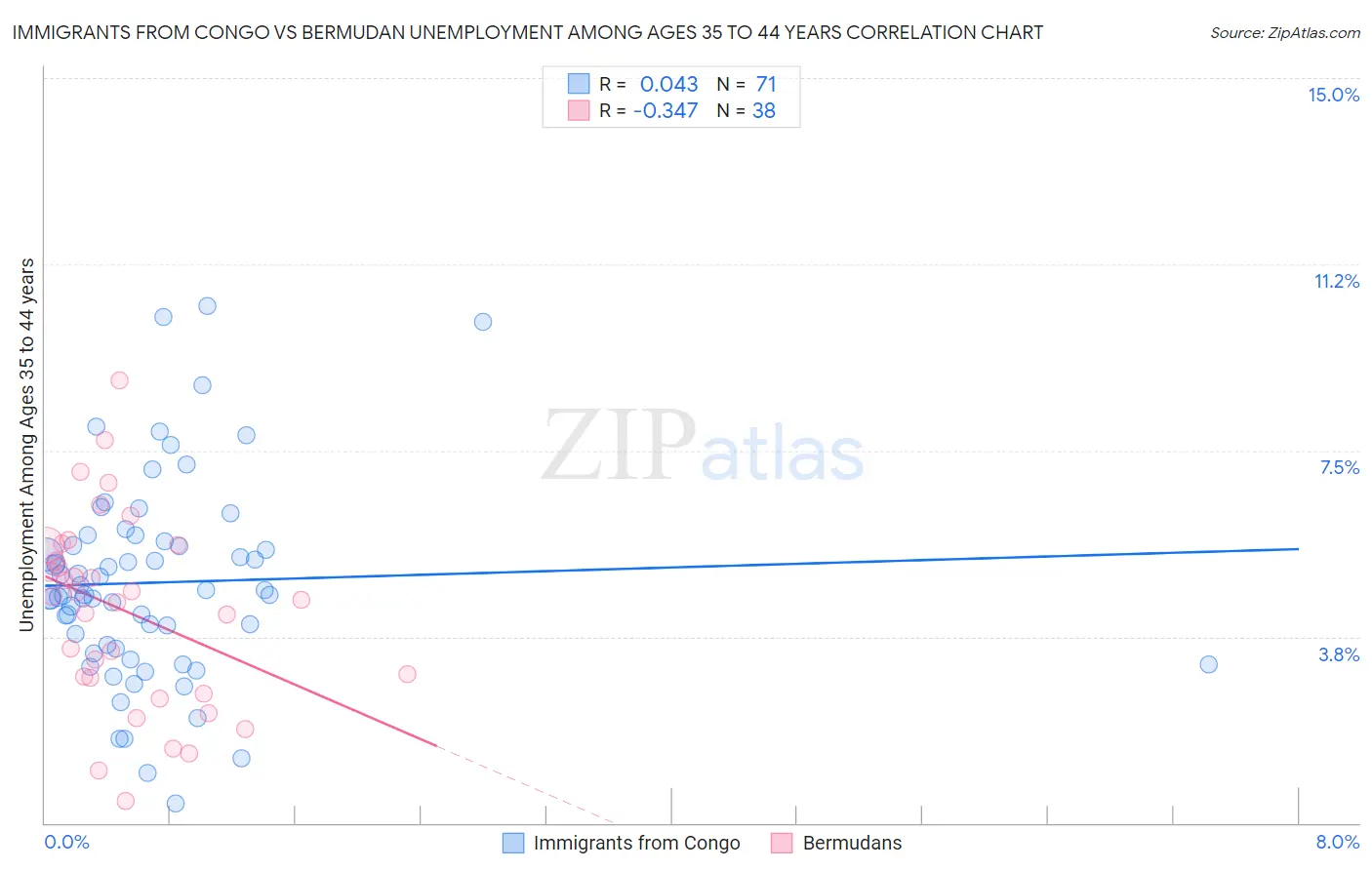 Immigrants from Congo vs Bermudan Unemployment Among Ages 35 to 44 years