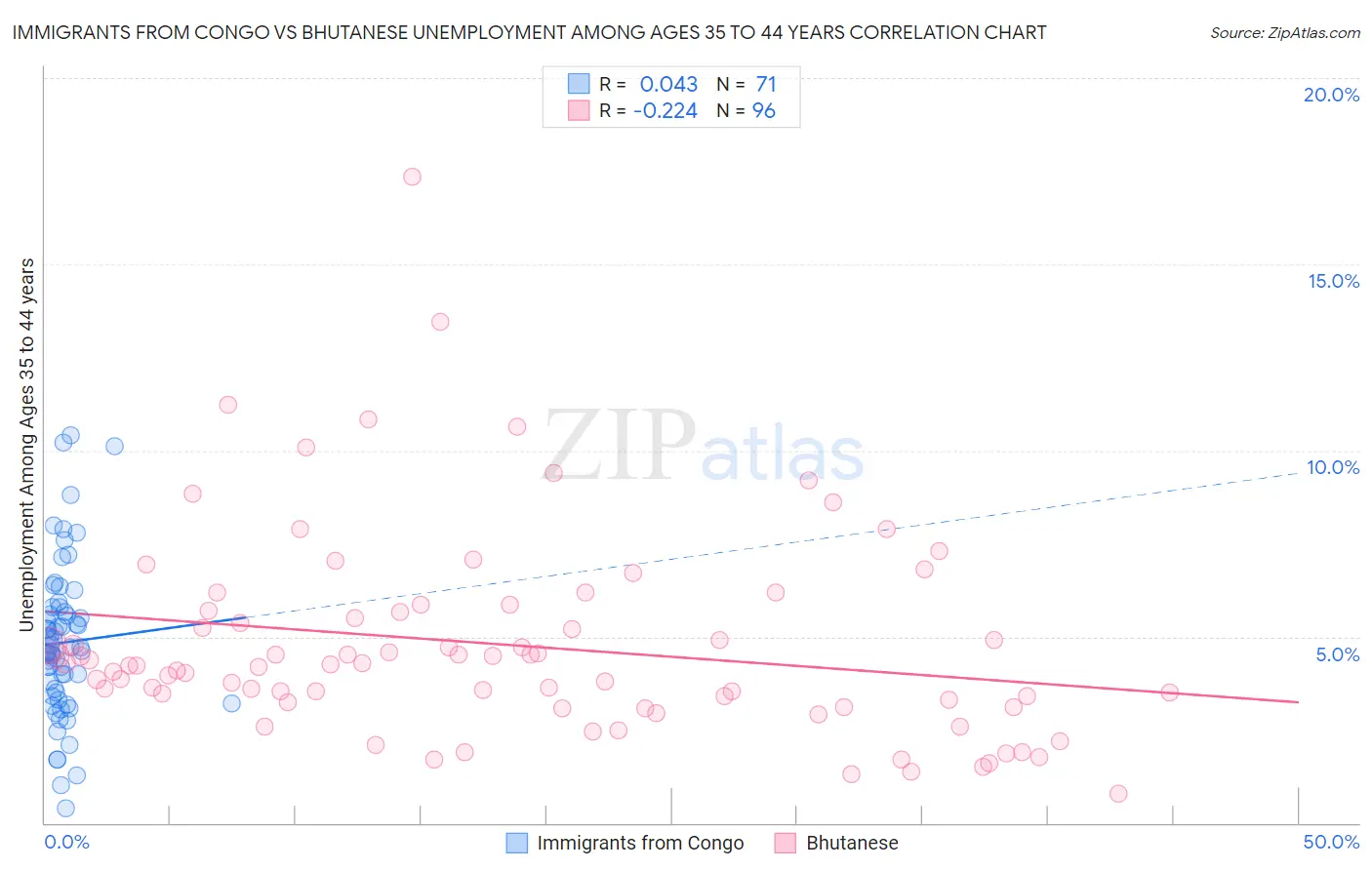 Immigrants from Congo vs Bhutanese Unemployment Among Ages 35 to 44 years