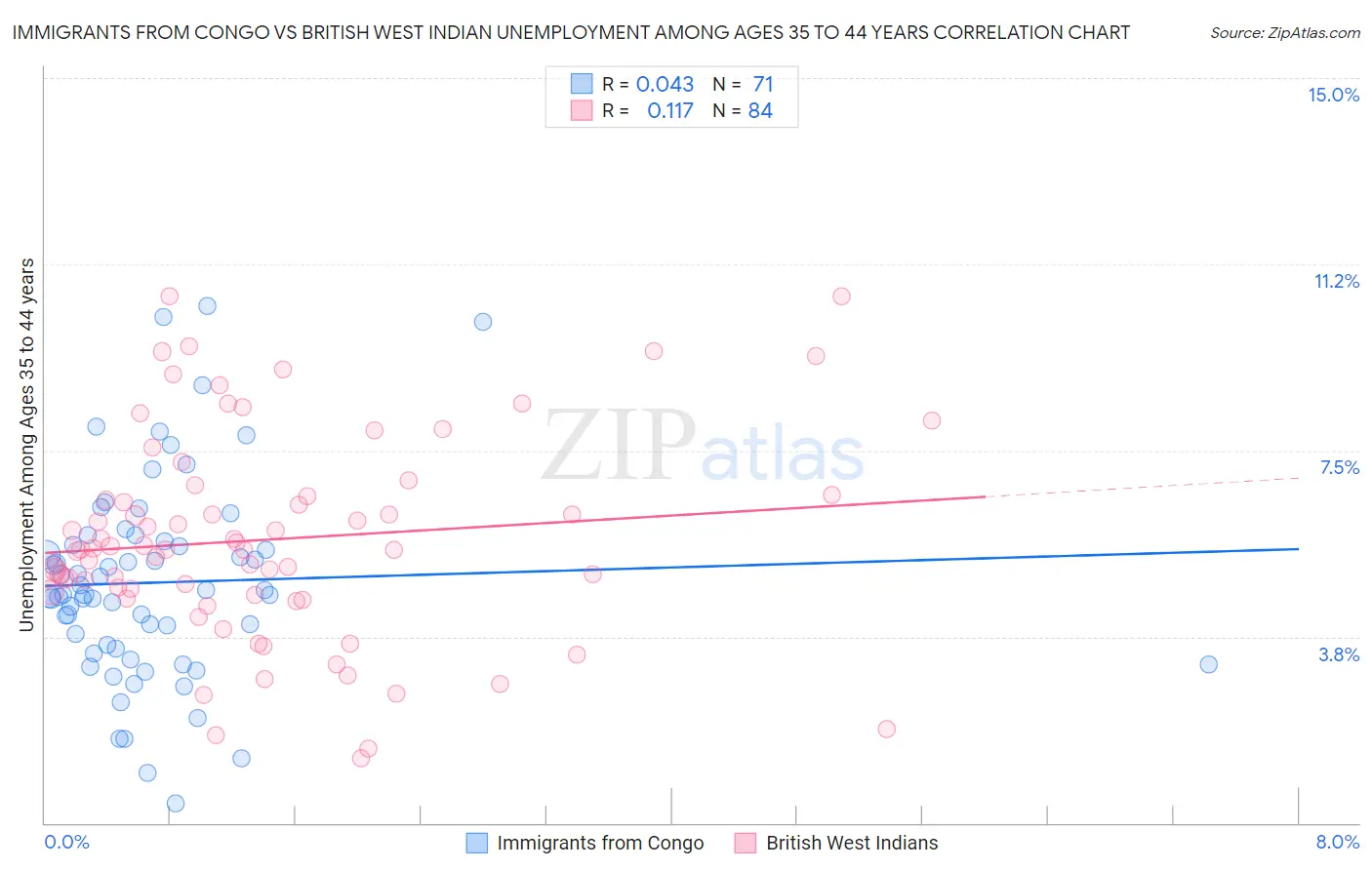 Immigrants from Congo vs British West Indian Unemployment Among Ages 35 to 44 years