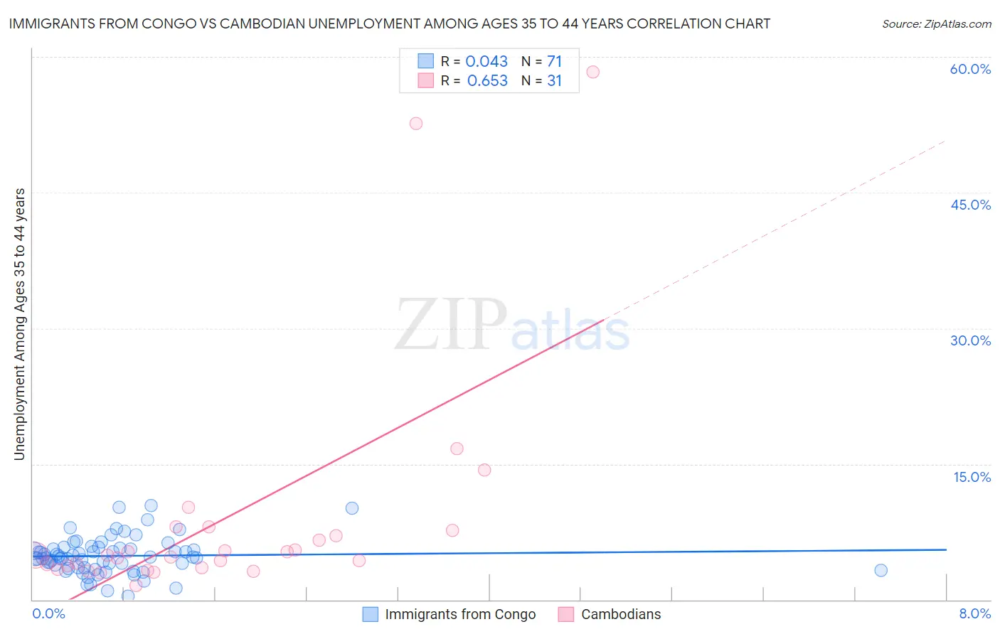 Immigrants from Congo vs Cambodian Unemployment Among Ages 35 to 44 years
