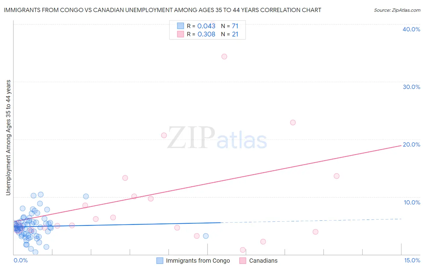 Immigrants from Congo vs Canadian Unemployment Among Ages 35 to 44 years