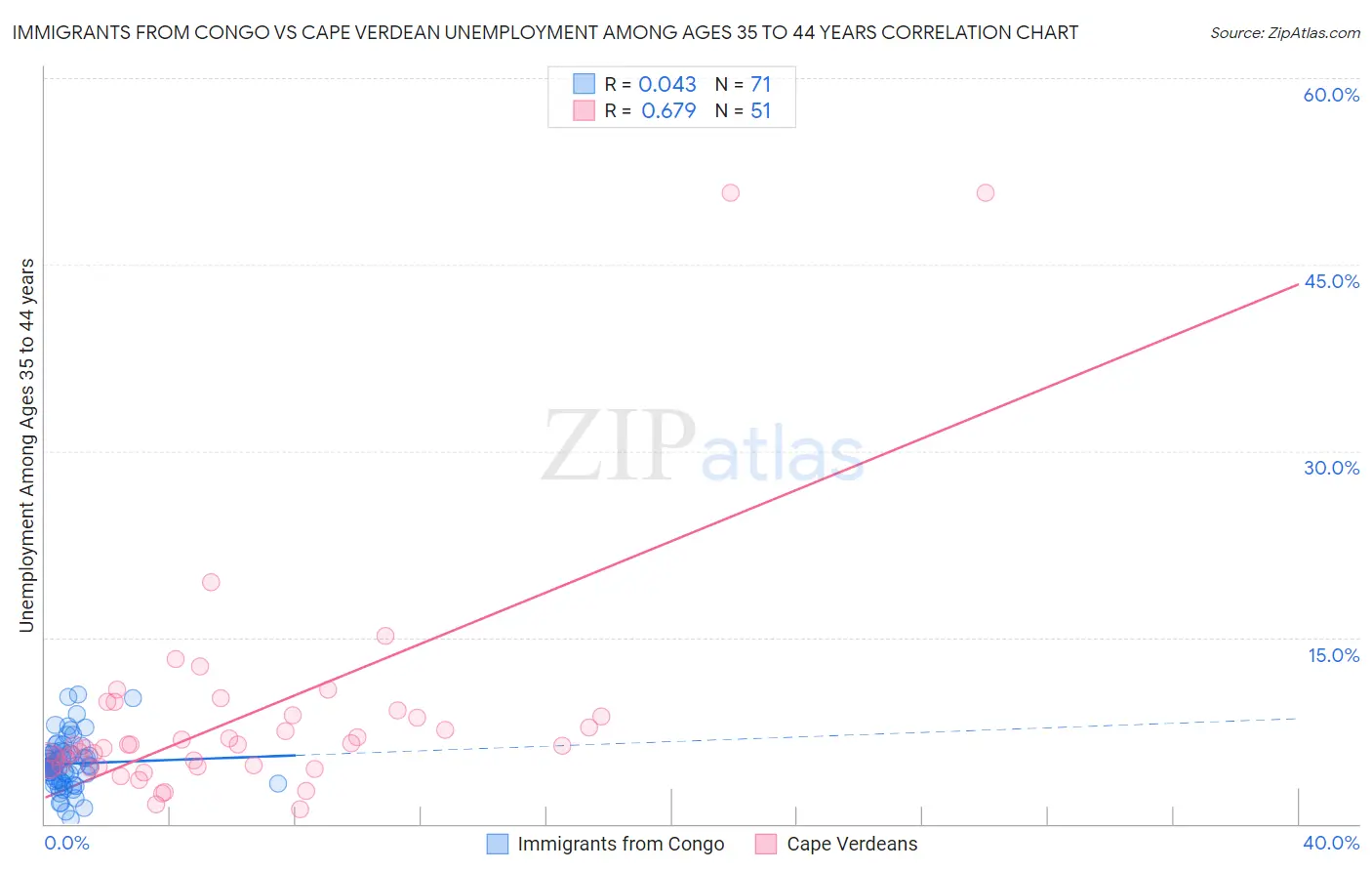 Immigrants from Congo vs Cape Verdean Unemployment Among Ages 35 to 44 years