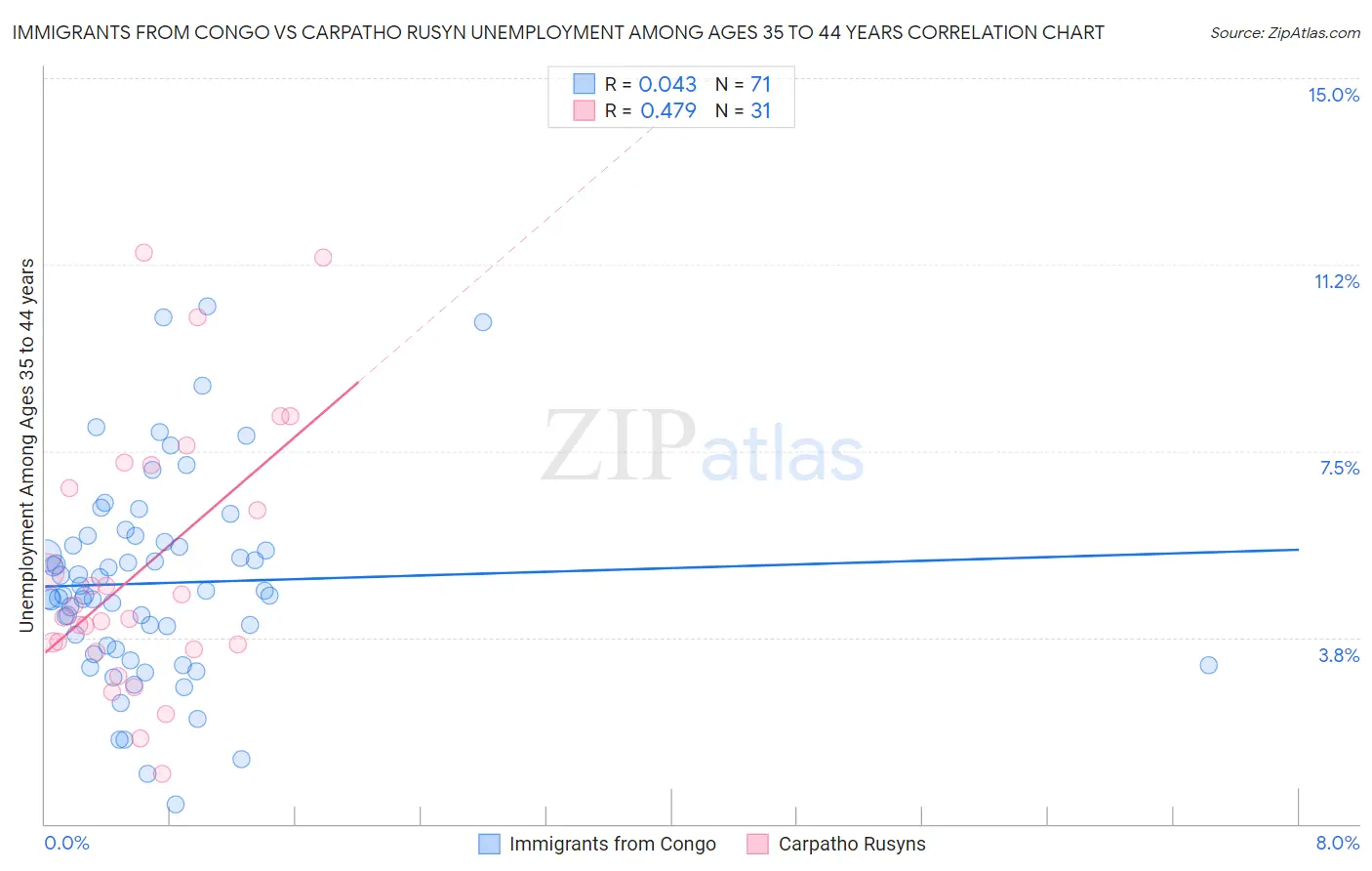 Immigrants from Congo vs Carpatho Rusyn Unemployment Among Ages 35 to 44 years